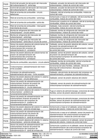 P022E
Control del actuador de derivación del intercooler
del turbocompresor B - señal baja
Cableado, actuador de derivación del intercooler del
turbocompresor, módulo de control del motor
P022F
Control del actuador de derivación del intercooler
del turbocompresor B - señal alta
Cableado, actuador de derivación del intercooler del
turbocompresor, módulo de control del motor
P0230
Relé de la bomba de combustible - circuito
defectuoso
Cableado, relé de la bomba de combustible, módulo de
control del motor
P0231 Relé de la bomba de combustible - señal baja
Cortocircuito a masa en el cableado, relé de la bomba de
combustible, módulo de control del motor
P0232 Relé de la bomba de combustible - señal alta
Cortocircuito a positivo en el cableado, relé de la bomba de
combustible, módulo de control del motor
P0233
Relé de la bomba de combustible - interrupción
intermitente de circuito
Cableado, mala conexión, relé de la bomba de
combustible, módulo de control del motor
P023A
Bomba de refrigerante del intercooler del
turbocompresor - circuito abierto
Cableado, bomba de refrigerante del intercooler del
turbocompresor, módulo de control del motor
P023B
Bomba de refrigerante del intercooler del
turbocompresor - señal baja
Cableado, bomba de refrigerante del intercooler del
turbocompresor, módulo de control del motor
P023C
Bomba de refrigerante del intercooler del
turbocompresor - señal alta en circuito de control
Cableado, bomba de refrigerante del intercooler del
turbocompresor, módulo de control del motor
P023D
Sensor de presión absoluta del colector/sensor de
presión de sobrealimentación del
turbocompresor/del compresor de
sobrealimentación A - correlación
Cableado, sensor de presión absoluta del colector, sensor
de presión de sobrealimentación del
turbocompresor/compresor de sobrealimentación, módulo
de control del motor
P023E
Sensor de presión absoluta del colector/sensor de
presión de sobrealimentación del
turbocompresor/del compresor de
sobrealimentación B - correlación
Cableado, sensor de presión absoluta del colector, sensor
de presión de sobrealimentación del
turbocompresor/compresor de sobrealimentación, módulo
de control del motor
P023F Bomba de combustible, secundaria - circuito abierto
Cableado, bomba de combustible, relé de la bomba de
combustible, módulo de control del motor
P0234
Turbocompresor, sobrealimentación del motor -
límite excedido
Conexiones de tubos flexibles, cableado, válvula de
descarga del turbocompresor, descarga del
turbocompresor
P0234
Compresor de sobrealimentación,
sobrealimentación del motor - límite excedido
Cableado, válvula/motor de derivación del compresor de
sobrealimentación, compresor de sobrealimentación
P0235
Sensor de presión absoluta del colector A, sistema
turbocompresor - circuito defectuoso
Cableado, sensor de presión absoluta del colector
P0235
Sensor de presión de sobrealimentación del
turbocompresor A/sensor de presión de
sobrealimentación del compresor de
sobrealimentación A - circuito defectuoso
Cableado, sensor de presión de sobrealimentación del
turbocompresor/compresor de sobrealimentación
P0236
Sensor de presión absoluta del colector A, sistema
turbocompresor - problema de
funcionamiento/valores límite
Fuga en sistema de admisión/escape, conexiones de tubos
flexibles, sensor de presión absoluta del colector
P0236
Sensor de presión de sobrealimentación del
turbocompresor A/sensor de presión de
sobrealimentación del compresor de
sobrealimentación A - problema de
funcionamiento/valores límite
Fuga en sistema de admisión/escape, conexiones de tubos
flexibles, sensor de presión de sobrealimentación del
turbocompresor/compresor de sobrealimentación
P0237
Sensor de presión absoluta del colector A, sistema
turbocompresor - señal de entrada baja
Cortocircuito a masa en el cableado, sensor de presión
absoluta del colector, módulo de control del motor
P0237
Sensor de presión de sobrealimentación del
turbocompresor/sensor de presión de
sobrealimentación del compresor de
sobrealimentación A - señal de entrada baja
Cortocircuito a masa en el cableado, sensor de presión de
sobrealimentación del turbocompresor/compresor de
sobrealimentación, módulo de control del motor
P0238
Sensor de presión absoluta del colector A, sistema
turbocompresor - señal de entrada alta
Cortocircuito a positivo en el cableado, sensor de presión
absoluta del colector, módulo de control del motor
P0238
Sensor de presión de sobrealimentación del
turbocompresor A/sensor de presión de
sobrealimentación del compresor de
sobrealimentación A - señal de entrada alta
Cortocircuito a positivo en el cableado, sensor de presión
de sobrealimentación del turbocompresor/compresor de
sobrealimentación, módulo de control del motor
Fabricante: Fiat Modelo: Stilo 1,9D JTD 115
Código de motor: 192A1.000 Potencia: 85 (115) 4000
Reglado para: Año: 2001-06
(c) Autodata Limited 2008
16/04/2009
V7.410-SPAD131711
 