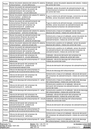 P0239
Sensor de presión absoluta del colector B, sistema
turbocompresor - circuito defectuoso
Cableado, sensor de presión absoluta del colector, módulo
de control del motor
P0239
Sensor de presión de sobrealimentación del
turbocompresor B/sensor de presión de
sobrealimentación del compresor de
sobrealimentación - circuito defectuoso
Cableado, sensor de presión de sobrealimentación del
turbocompresor/compresor de sobrealimentación, módulo
de control del motor
P0240
Sensor de presión absoluta del colector B, sistema
turbocompresor - problema de
funcionamiento/valores límite
Fuga en sistema de admisión/escape, conexiones de tubos
flexibles, sensor de presión absoluta del colector
P0240
Sensor de presión de sobrealimentación del
turbocompresor B/sensor de presión de
sobrealimentación del compresor de
sobrealimentación B - problema de
funcionamiento/valores límite
Fuga en sistema de admisión/escape, conexiones de tubos
flexibles, sensor de presión de sobrealimentación del
turbocompresor/compresor de sobrealimentación
P0241
Sensor de presión absoluta del colector B, sistema
turbocompresor - señal de entrada baja
Cortocircuito a masa en el cableado, sensor de presión
absoluta del colector, módulo de control del motor
P0241
Sensor de presión de sobrealimentación del
turbocompresor B/sensor de presión de
sobrealimentación del compresor de
sobrealimentación B - señal de entrada baja
Cortocircuito a masa en el cableado, sensor de presión de
sobrealimentación del turbocompresor/compresor de
sobrealimentación, módulo de control del motor
P0242
Sensor de presión absoluta del colector B, sistema
turbocompresor - señal de entrada alta
Cortocircuito a positivo en el cableado, sensor de presión
absoluta del colector, módulo de control del motor
P0242
Sensor de presión de sobrealimentación del
turbocompresor B/sensor de presión de
sobrealimentación del compresor de
sobrealimentación B - señal de entrada alta
Cortocircuito a positivo en el cableado, sensor de presión
de sobrealimentación del turbocompresor/compresor de
sobrealimentación, módulo de control del motor
P0243
Válvula de derivación del compresor de
sobrealimentación A - circuito defectuoso
Cableado, válvula de derivación del compresor de
sobrealimentación, módulo de control del motor
P0243
Válvula de descarga del turbocompresor A - circuito
defectuoso
Cableado, válvula de descarga del turbocompresor,
módulo de control del motor
P0244
Válvula de derivación del compresor de
sobrealimentación A - problema de
funcionamiento/valores límite
Válvula de derivación del compresor de sobrealimentación
P0244
Válvula de descarga del turbocompresor A -
problema de funcionamiento/valores límite
Válvula de descarga del turbocompresor
P0245
Válvula de derivación del compresor de
sobrealimentación A - señal baja
Cortocircuito a masa en el cableado, válvula de derivación
del compresor de sobrealimentación, módulo de control del
motor
P0245
Válvula de descarga del turbocompresor A - señal
baja
Cortocircuito a masa en el cableado, válvula de descarga
del turbocompresor, módulo de control del motor
P0246
Válvula de derivación del compresor de
sobrealimentación A - señal alta
Cortocircuito a positivo en el cableado, válvula de
derivación del compresor de sobrealimentación, módulo de
control del motor
P0246
Válvula de descarga del turbocompresor A - señal
alta
Cortocircuito a positivo en el cableado, válvula de descarga
del turbocompresor, módulo de control del motor
P0247
Válvula de derivación del compresor de
sobrealimentación B - circuito defectuoso
Cableado, válvula de derivación del compresor de
sobrealimentación, módulo de control del motor
P0247
Válvula de descarga del turbocompresor B - circuito
defectuoso
Cableado, válvula de descarga del turbocompresor,
módulo de control del motor
P0248
Válvula de derivación del compresor de
sobrealimentación B - problema de
funcionamiento/valores límite
Válvula de derivación del compresor de sobrealimentación
P0248
Válvula de descarga del turbocompresor B -
problema de funcionamiento/valores límite
Válvula de descarga del turbocompresor
P0249
Válvula de derivación del compresor de
sobrealimentación B - señal baja
Cortocircuito a masa en el cableado, válvula de derivación
del compresor de sobrealimentación, módulo de control del
motor
P0249
Válvula de descarga del turbocompresor B - señal
baja
Cortocircuito a masa en el cableado, válvula de descarga
del turbocompresor, módulo de control del motor
Fabricante: Fiat Modelo: Stilo 1,9D JTD 115
Código de motor: 192A1.000 Potencia: 85 (115) 4000
Reglado para: Año: 2001-06
(c) Autodata Limited 2008
16/04/2009
V7.410-SPAD131711
 
