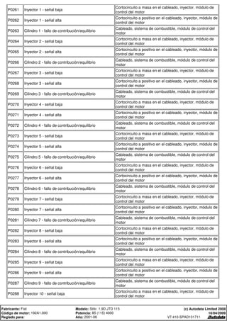 P0261 Inyector 1 - señal baja
Cortocircuito a masa en el cableado, inyector, módulo de
control del motor
P0262 Inyector 1 - señal alta
Cortocircuito a positivo en el cableado, inyector, módulo de
control del motor
P0263 Cilindro 1 - fallo de contribución/equilibrio
Cableado, sistema de combustible, módulo de control del
motor
P0264 Inyector 2 - señal baja
Cortocircuito a masa en el cableado, inyector, módulo de
control del motor
P0265 Inyector 2 - señal alta
Cortocircuito a positivo en el cableado, inyector, módulo de
control del motor
P0266 Cilindro 2 - fallo de contribución/equilibrio
Cableado, sistema de combustible, módulo de control del
motor
P0267 Inyector 3 - señal baja
Cortocircuito a masa en el cableado, inyector, módulo de
control del motor
P0268 Inyector 3 - señal alta
Cortocircuito a positivo en el cableado, inyector, módulo de
control del motor
P0269 Cilindro 3 - fallo de contribución/equilibrio
Cableado, sistema de combustible, módulo de control del
motor
P0270 Inyector 4 - señal baja
Cortocircuito a masa en el cableado, inyector, módulo de
control del motor
P0271 Inyector 4 - señal alta
Cortocircuito a positivo en el cableado, inyector, módulo de
control del motor
P0272 Cilindro 4 - fallo de contribución/equilibrio
Cableado, sistema de combustible, módulo de control del
motor
P0273 Inyector 5 - señal baja
Cortocircuito a masa en el cableado, inyector, módulo de
control del motor
P0274 Inyector 5 - señal alta
Cortocircuito a positivo en el cableado, inyector, módulo de
control del motor
P0275 Cilindro 5 - fallo de contribución/equilibrio
Cableado, sistema de combustible, módulo de control del
motor
P0276 Inyector 6 - señal baja
Cortocircuito a masa en el cableado, inyector, módulo de
control del motor
P0277 Inyector 6 - señal alta
Cortocircuito a positivo en el cableado, inyector, módulo de
control del motor
P0278 Cilindro 6 - fallo de contribución/equilibrio
Cableado, sistema de combustible, módulo de control del
motor
P0279 Inyector 7 - señal baja
Cortocircuito a masa en el cableado, inyector, módulo de
control del motor
P0280 Inyector 7 - señal alta
Cortocircuito a positivo en el cableado, inyector, módulo de
control del motor
P0281 Cilindro 7 - fallo de contribución/equilibrio
Cableado, sistema de combustible, módulo de control del
motor
P0282 Inyector 8 - señal baja
Cortocircuito a masa en el cableado, inyector, módulo de
control del motor
P0283 Inyector 8 - señal alta
Cortocircuito a positivo en el cableado, inyector, módulo de
control del motor
P0284 Cilindro 8 - fallo de contribución/equilibrio
Cableado, sistema de combustible, módulo de control del
motor
P0285 Inyector 9 - señal baja
Cortocircuito a masa en el cableado, inyector, módulo de
control del motor
P0286 Inyector 9 - señal alta
Cortocircuito a positivo en el cableado, inyector, módulo de
control del motor
P0287 Cilindro 9 - fallo de contribución/equilibrio
Cableado, sistema de combustible, módulo de control del
motor
P0288 Inyector 10 - señal baja
Cortocircuito a masa en el cableado, inyector, módulo de
control del motor
Fabricante: Fiat Modelo: Stilo 1,9D JTD 115
Código de motor: 192A1.000 Potencia: 85 (115) 4000
Reglado para: Año: 2001-06
(c) Autodata Limited 2008
16/04/2009
V7.410-SPAD131711
 