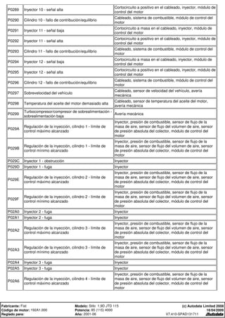 P0289 Inyector 10 - señal alta
Cortocircuito a positivo en el cableado, inyector, módulo de
control del motor
P0290 Cilindro 10 - fallo de contribución/equilibrio
Cableado, sistema de combustible, módulo de control del
motor
P0291 Inyector 11 - señal baja
Cortocircuito a masa en el cableado, inyector, módulo de
control del motor
P0292 Inyector 11 - señal alta
Cortocircuito a positivo en el cableado, inyector, módulo de
control del motor
P0293 Cilindro 11 - fallo de contribución/equilibrio
Cableado, sistema de combustible, módulo de control del
motor
P0294 Inyector 12 - señal baja
Cortocircuito a masa en el cableado, inyector, módulo de
control del motor
P0295 Inyector 12 - señal alta
Cortocircuito a positivo en el cableado, inyector, módulo de
control del motor
P0296 Cilindro 12 - fallo de contribución/equilibrio
Cableado, sistema de combustible, módulo de control del
motor
P0297 Sobrevelocidad del vehículo
Cableado, sensor de velocidad del vehículo, avería
mecánica
P0298 Temperatura del aceite del motor demasiado alta
Cableado, sensor de temperatura del aceite del motor,
avería mecánica
P0299
Turbocompresor/compresor de sobrealimentación -
sobrealimentación baja
Avería mecánica
P029A
Regulación de la inyección, cilindro 1 - límite de
control máximo alcanzado
Inyector, presión de combustible, sensor de flujo de la
masa de aire, sensor de flujo del volumen de aire, sensor
de presión absoluta del colector, módulo de control del
motor
P029B
Regulación de la inyección, cilindro 1 - límite de
control mínimo alcanzado
Inyector, presión de combustible, sensor de flujo de la
masa de aire, sensor de flujo del volumen de aire, sensor
de presión absoluta del colector, módulo de control del
motor
P029C Inyector 1 - obstrucción Inyector
P029D Inyector 1 - fuga Inyector
P029E
Regulación de la inyección, cilindro 2 - límite de
control máximo alcanzado
Inyector, presión de combustible, sensor de flujo de la
masa de aire, sensor de flujo del volumen de aire, sensor
de presión absoluta del colector, módulo de control del
motor
P029F
Regulación de la inyección, cilindro 2 - límite de
control mínimo alcanzado
Inyector, presión de combustible, sensor de flujo de la
masa de aire, sensor de flujo del volumen de aire, sensor
de presión absoluta del colector, módulo de control del
motor
P02A0 Inyector 2 - fuga Inyector
P02A1 Inyector 2 - fuga Inyector
P02A2
Regulación de la inyección, cilindro 3 - límite de
control máximo alcanzado
Inyector, presión de combustible, sensor de flujo de la
masa de aire, sensor de flujo del volumen de aire, sensor
de presión absoluta del colector, módulo de control del
motor
P02A3
Regulación de la inyección, cilindro 3 - límite de
control mínimo alcanzado
Inyector, presión de combustible, sensor de flujo de la
masa de aire, sensor de flujo del volumen de aire, sensor
de presión absoluta del colector, módulo de control del
motor
P02A4 Inyector 3 - fuga Inyector
P02A5 Inyector 3 - fuga Inyector
P02A6
Regulación de la inyección, cilindro 4 - límite de
control máximo alcanzado
Inyector, presión de combustible, sensor de flujo de la
masa de aire, sensor de flujo del volumen de aire, sensor
de presión absoluta del colector, módulo de control del
motor
Fabricante: Fiat Modelo: Stilo 1,9D JTD 115
Código de motor: 192A1.000 Potencia: 85 (115) 4000
Reglado para: Año: 2001-06
(c) Autodata Limited 2008
16/04/2009
V7.410-SPAD131711
 