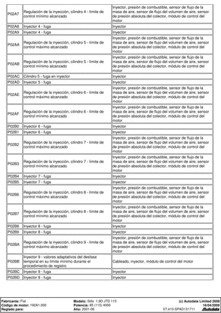 P02A7
Regulación de la inyección, cilindro 4 - límite de
control mínimo alcanzado
Inyector, presión de combustible, sensor de flujo de la
masa de aire, sensor de flujo del volumen de aire, sensor
de presión absoluta del colector, módulo de control del
motor
P02A8 Inyector 4 - fuga Inyector
P02A9 Inyector 4 - fuga Inyector
P02AA
Regulación de la inyección, cilindro 5 - límite de
control máximo alcanzado
Inyector, presión de combustible, sensor de flujo de la
masa de aire, sensor de flujo del volumen de aire, sensor
de presión absoluta del colector, módulo de control del
motor
P02AB
Regulación de la inyección, cilindro 5 - límite de
control mínimo alcanzado
Inyector, presión de combustible, sensor de flujo de la
masa de aire, sensor de flujo del volumen de aire, sensor
de presión absoluta del colector, módulo de control del
motor
P02AC Cilindro 5 - fuga en inyector Inyector
P02AD Inyector 5 - fuga Inyector
P02AE
Regulación de la inyección, cilindro 6 - límite de
control máximo alcanzado
Inyector, presión de combustible, sensor de flujo de la
masa de aire, sensor de flujo del volumen de aire, sensor
de presión absoluta del colector, módulo de control del
motor
P02AF
Regulación de la inyección, cilindro 6 - límite de
control mínimo alcanzado
Inyector, presión de combustible, sensor de flujo de la
masa de aire, sensor de flujo del volumen de aire, sensor
de presión absoluta del colector, módulo de control del
motor
P02B0 Inyector 6 - fuga Inyector
P02B1 Inyector 6 - fuga Inyector
P02B2
Regulación de la inyección, cilindro 7 - límite de
control máximo alcanzado
Inyector, presión de combustible, sensor de flujo de la
masa de aire, sensor de flujo del volumen de aire, sensor
de presión absoluta del colector, módulo de control del
motor
P02B3
Regulación de la inyección, cilindro 7 - límite de
control mínimo alcanzado
Inyector, presión de combustible, sensor de flujo de la
masa de aire, sensor de flujo del volumen de aire, sensor
de presión absoluta del colector, módulo de control del
motor
P02B4 Inyector 7 - fuga Inyector
P02B5 Inyector 7 - fuga Inyector
P02B6
Regulación de la inyección, cilindro 8 - límite de
control máximo alcanzado
Inyector, presión de combustible, sensor de flujo de la
masa de aire, sensor de flujo del volumen de aire, sensor
de presión absoluta del colector, módulo de control del
motor
P02B7
Regulación de la inyección, cilindro 8 - límite de
control mínimo alcanzado
Inyector, presión de combustible, sensor de flujo de la
masa de aire, sensor de flujo del volumen de aire, sensor
de presión absoluta del colector, módulo de control del
motor
P02B8 Inyector 8 - fuga Inyector
P02B9 Inyector 8 - fuga Inyector
P02BA
Regulación de la inyección, cilindro 9 - límite de
control máximo alcanzado
Inyector, presión de combustible, sensor de flujo de la
masa de aire, sensor de flujo del volumen de aire, sensor
de presión absoluta del colector, módulo de control del
motor
P02BB
Inyector 9 - valores adaptativos del desfase
temporal en su límite mínimo durante el
procedimiento de registro
Cableado, inyector, módulo de control del motor
P02BC Inyector 9 - fuga Inyector
P02BD Inyector 9 - fuga Inyector
Fabricante: Fiat Modelo: Stilo 1,9D JTD 115
Código de motor: 192A1.000 Potencia: 85 (115) 4000
Reglado para: Año: 2001-06
(c) Autodata Limited 2008
16/04/2009
V7.410-SPAD131711
 