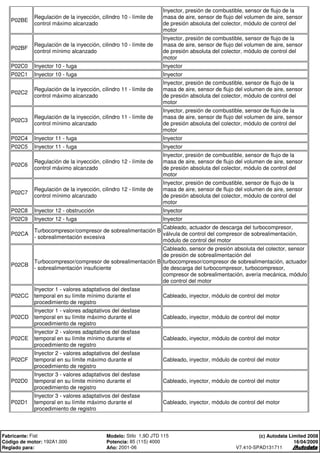 P02BE
Regulación de la inyección, cilindro 10 - límite de
control máximo alcanzado
Inyector, presión de combustible, sensor de flujo de la
masa de aire, sensor de flujo del volumen de aire, sensor
de presión absoluta del colector, módulo de control del
motor
P02BF
Regulación de la inyección, cilindro 10 - límite de
control mínimo alcanzado
Inyector, presión de combustible, sensor de flujo de la
masa de aire, sensor de flujo del volumen de aire, sensor
de presión absoluta del colector, módulo de control del
motor
P02C0 Inyector 10 - fuga Inyector
P02C1 Inyector 10 - fuga Inyector
P02C2
Regulación de la inyección, cilindro 11 - límite de
control máximo alcanzado
Inyector, presión de combustible, sensor de flujo de la
masa de aire, sensor de flujo del volumen de aire, sensor
de presión absoluta del colector, módulo de control del
motor
P02C3
Regulación de la inyección, cilindro 11 - límite de
control mínimo alcanzado
Inyector, presión de combustible, sensor de flujo de la
masa de aire, sensor de flujo del volumen de aire, sensor
de presión absoluta del colector, módulo de control del
motor
P02C4 Inyector 11 - fuga Inyector
P02C5 Inyector 11 - fuga Inyector
P02C6
Regulación de la inyección, cilindro 12 - límite de
control máximo alcanzado
Inyector, presión de combustible, sensor de flujo de la
masa de aire, sensor de flujo del volumen de aire, sensor
de presión absoluta del colector, módulo de control del
motor
P02C7
Regulación de la inyección, cilindro 12 - límite de
control mínimo alcanzado
Inyector, presión de combustible, sensor de flujo de la
masa de aire, sensor de flujo del volumen de aire, sensor
de presión absoluta del colector, módulo de control del
motor
P02C8 Inyector 12 - obstrucción Inyector
P02C9 Inyector 12 - fuga Inyector
P02CA
Turbocompresor/compresor de sobrealimentación B
- sobrealimentación excesiva
Cableado, actuador de descarga del turbocompresor,
válvula de control del compresor de sobrealimentación,
módulo de control del motor
P02CB
Turbocompresor/compresor de sobrealimentación B
- sobrealimentación insuficiente
Cableado, sensor de presión absoluta del colector, sensor
de presión de sobrealimentación del
turbocompresor/compresor de sobrealimentación, actuador
de descarga del turbocompresor, turbocompresor,
compresor de sobrealimentación, avería mecánica, módulo
de control del motor
P02CC
Inyector 1 - valores adaptativos del desfase
temporal en su límite mínimo durante el
procedimiento de registro
Cableado, inyector, módulo de control del motor
P02CD
Inyector 1 - valores adaptativos del desfase
temporal en su límite máximo durante el
procedimiento de registro
Cableado, inyector, módulo de control del motor
P02CE
Inyector 2 - valores adaptativos del desfase
temporal en su límite mínimo durante el
procedimiento de registro
Cableado, inyector, módulo de control del motor
P02CF
Inyector 2 - valores adaptativos del desfase
temporal en su límite máximo durante el
procedimiento de registro
Cableado, inyector, módulo de control del motor
P02D0
Inyector 3 - valores adaptativos del desfase
temporal en su límite mínimo durante el
procedimiento de registro
Cableado, inyector, módulo de control del motor
P02D1
Inyector 3 - valores adaptativos del desfase
temporal en su límite máximo durante el
procedimiento de registro
Cableado, inyector, módulo de control del motor
Fabricante: Fiat Modelo: Stilo 1,9D JTD 115
Código de motor: 192A1.000 Potencia: 85 (115) 4000
Reglado para: Año: 2001-06
(c) Autodata Limited 2008
16/04/2009
V7.410-SPAD131711
 