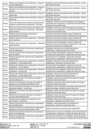 P043A
Sensor de temperatura del catalizador 2, bloque 2 -
circuito defectuoso
Cableado, sensor de temperatura del catalizador, módulo
de control del motor
P043B
Sensor de temperatura del catalizador 2, bloque 2 -
problema de funcionamiento/valores límite del
circuito
Cableado, sensor de temperatura del catalizador, módulo
de control del motor
P043C
Sensor de temperatura del catalizador 2, bloque 2 -
señal baja
Cableado, sensor de temperatura del catalizador, módulo
de control del motor
P043D
Sensor de temperatura del catalizador 2, bloque 2 -
señal alta
Cableado, sensor de temperatura del catalizador, módulo
de control del motor
P043E
Orificio de referencia del sistema de detección de
fugas de emisiones por evaporación - flujo bajo
Cableado, módulo de control de detección de fugas de
emisiones por evaporación, conexiones de tubos flexibles,
módulo de control del motor
P043F
Orificio de referencia del sistema de detección de
fugas de emisiones por evaporación - detectado
flujo excesivo
Cableado, módulo de control de detección de fugas de
emisiones por evaporación, conexiones de tubos flexibles,
módulo de control del motor
P0440
Sistema de emisiones por evaporación -
funcionamiento incorrecto
Conexiones de tubos flexibles, fuga en sistema de
admisión, válvula de control de emisiones por evaporación
P0441
Sistema de emisiones por evaporación - detectado
flujo incorrecto
Conexiones de tubos flexibles, fuga en sistema de
admisión, válvula de control de emisiones por evaporación
P0442
Sistema de emisiones por evaporación - detectada
fuga pequeña
Conexiones de tubos flexibles, fuga en sistema de
admisión, filtro de emisiones por evaporación, válvula de
control de emisiones por evaporación
P0443
Válvula de control de emisiones por evaporación -
circuito defectuoso
Cableado, válvula de control de emisiones por
evaporación, módulo de control del motor
P0444
Válvula de control de emisiones por evaporación -
circuito abierto
Circuito abierto del cableado, válvula de control de
emisiones por evaporación, módulo de control del motor
P0445
Válvula de control de emisiones por evaporación -
cortocircuito
Cortocircuito en el cableado, válvula de control de
emisiones por evaporación, módulo de control del motor
P0446
Sistema de emisiones por evaporación, control de
ventilación - circuito defectuoso
Cableado, válvula de control de emisiones por
evaporación, módulo de control del motor
P0447
Sistema de emisiones por evaporación, control de
ventilación - circuito abierto
Circuito abierto del cableado, válvula de control de
emisiones por evaporación, módulo de control del motor
P0448
Sistema de emisiones por evaporación, control de
ventilación - cortocircuito
Cortocircuito en el cableado, válvula de control de
emisiones por evaporación, módulo de control del motor
P0449
Sistema de emisiones por evaporación, válvula de
ventilación - circuito defectuoso
Cableado, válvula de control de emisiones por
evaporación, módulo de control del motor
P044A
Sensor de recirculación de gases de escape C -
circuito defectuoso
Cableado, sensor de recirculación de gases de escape,
módulo de control del motor
P044B
Sensor de recirculación de gases de escape C -
problema de funcionamiento/valores límite
Cableado, sensor de recirculación de gases de escape,
módulo de control del motor
P044C
Sensor de posición de válvula recirculación de
gases de escape C - señal baja
Cableado, sensor de posición de válvula recirculación de
gases de escape, módulo de control del motor
P044D
Sensor de recirculación de gases de escape C -
señal alta
Cableado, sensor de recirculación de gases de escape,
módulo de control del motor
P044E
Sensor de recirculación de gases de escape C -
circuito intermitente/errático
Cableado, sensor de recirculación de gases de escape,
módulo de control del motor
P044F
Válvula de conmutación de inyección de aire
secundario A - señal alta
Cableado, válvula de conmutación de inyección de aire
secundario, módulo de control del motor
P0450
Sensor de presión de emisiones por evaporación -
circuito defectuoso
Cableado, sensor de presión de emisiones por
evaporación, módulo de control del motor
P0451
Sensor de presión de emisiones por evaporación -
problema de funcionamiento/valores límite
Sensor de presión de emisiones por evaporación
P0452
Sensor de presión de emisiones por evaporación -
señal de entrada baja
Cortocircuito a masa en el cableado, sensor de presión de
emisiones por evaporación, módulo de control del motor
P0453
Sensor de presión de emisiones por evaporación -
señal de entrada alta
Cortocircuito a positivo en el cableado, sensor de presión
de emisiones por evaporación, módulo de control del motor
Fabricante: Fiat Modelo: Stilo 1,9D JTD 115
Código de motor: 192A1.000 Potencia: 85 (115) 4000
Reglado para: Año: 2001-06
(c) Autodata Limited 2008
16/04/2009
V7.410-SPAD131711
 
