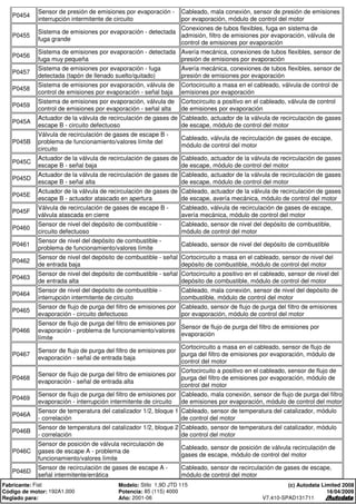 P0454
Sensor de presión de emisiones por evaporación -
interrupción intermitente de circuito
Cableado, mala conexión, sensor de presión de emisiones
por evaporación, módulo de control del motor
P0455
Sistema de emisiones por evaporación - detectada
fuga grande
Conexiones de tubos flexibles, fuga en sistema de
admisión, filtro de emisiones por evaporación, válvula de
control de emisiones por evaporación
P0456
Sistema de emisiones por evaporación - detectada
fuga muy pequeña
Avería mecánica, conexiones de tubos flexibles, sensor de
presión de emisiones por evaporación
P0457
Sistema de emisiones por evaporación - fuga
detectada (tapón de llenado suelto/quitado)
Avería mecánica, conexiones de tubos flexibles, sensor de
presión de emisiones por evaporación
P0458
Sistema de emisiones por evaporación, válvula de
control de emisiones por evaporación - señal baja
Cortocircuito a masa en el cableado, válvula de control de
emisiones por evaporación
P0459
Sistema de emisiones por evaporación, válvula de
control de emisiones por evaporación - señal alta
Cortocircuito a positivo en el cableado, válvula de control
de emisiones por evaporación
P045A
Actuador de la válvula de recirculación de gases de
escape B - circuito defectuoso
Cableado, actuador de la válvula de recirculación de gases
de escape, módulo de control del motor
P045B
Válvula de recirculación de gases de escape B -
problema de funcionamiento/valores límite del
circuito
Cableado, válvula de recirculación de gases de escape,
módulo de control del motor
P045C
Actuador de la válvula de recirculación de gases de
escape B - señal baja
Cableado, actuador de la válvula de recirculación de gases
de escape, módulo de control del motor
P045D
Actuador de la válvula de recirculación de gases de
escape B - señal alta
Cableado, actuador de la válvula de recirculación de gases
de escape, módulo de control del motor
P045E
Actuador de la válvula de recirculación de gases de
escape B - actuador atascado en apertura
Cableado, actuador de la válvula de recirculación de gases
de escape, avería mecánica, módulo de control del motor
P045F
Válvula de recirculación de gases de escape B -
válvula atascada en cierre
Cableado, válvula de recirculación de gases de escape,
avería mecánica, módulo de control del motor
P0460
Sensor de nivel del depósito de combustible -
circuito defectuoso
Cableado, sensor de nivel del depósito de combustible,
módulo de control del motor
P0461
Sensor de nivel del depósito de combustible -
problema de funcionamiento/valores límite
Cableado, sensor de nivel del depósito de combustible
P0462
Sensor de nivel del depósito de combustible - señal
de entrada baja
Cortocircuito a masa en el cableado, sensor de nivel del
depósito de combustible, módulo de control del motor
P0463
Sensor de nivel del depósito de combustible - señal
de entrada alta
Cortocircuito a positivo en el cableado, sensor de nivel del
depósito de combustible, módulo de control del motor
P0464
Sensor de nivel del depósito de combustible -
interrupción intermitente de circuito
Cableado, mala conexión, sensor de nivel del depósito de
combustible, módulo de control del motor
P0465
Sensor de flujo de purga del filtro de emisiones por
evaporación - circuito defectuoso
Cableado, sensor de flujo de purga del filtro de emisiones
por evaporación, módulo de control del motor
P0466
Sensor de flujo de purga del filtro de emisiones por
evaporación - problema de funcionamiento/valores
límite
Sensor de flujo de purga del filtro de emisiones por
evaporación
P0467
Sensor de flujo de purga del filtro de emisiones por
evaporación - señal de entrada baja
Cortocircuito a masa en el cableado, sensor de flujo de
purga del filtro de emisiones por evaporación, módulo de
control del motor
P0468
Sensor de flujo de purga del filtro de emisiones por
evaporación - señal de entrada alta
Cortocircuito a positivo en el cableado, sensor de flujo de
purga del filtro de emisiones por evaporación, módulo de
control del motor
P0469
Sensor de flujo de purga del filtro de emisiones por
evaporación - interrupción intermitente de circuito
Cableado, mala conexión, sensor de flujo de purga del filtro
de emisiones por evaporación, módulo de control del motor
P046A
Sensor de temperatura del catalizador 1/2, bloque 1
- correlación
Cableado, sensor de temperatura del catalizador, módulo
de control del motor
P046B
Sensor de temperatura del catalizador 1/2, bloque 2
- correlación
Cableado, sensor de temperatura del catalizador, módulo
de control del motor
P046C
Sensor de posición de válvula recirculación de
gases de escape A - problema de
funcionamiento/valores límite
Cableado, sensor de posición de válvula recirculación de
gases de escape, módulo de control del motor
P046D
Sensor de recirculación de gases de escape A -
señal intermitente/errática
Cableado, sensor de recirculación de gases de escape,
módulo de control del motor
Fabricante: Fiat Modelo: Stilo 1,9D JTD 115
Código de motor: 192A1.000 Potencia: 85 (115) 4000
Reglado para: Año: 2001-06
(c) Autodata Limited 2008
16/04/2009
V7.410-SPAD131711
 