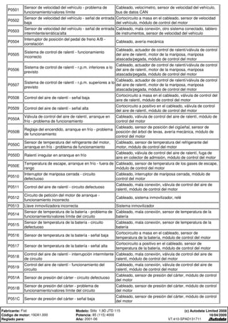 P0501
Sensor de velocidad del vehículo - problema de
funcionamiento/valores límite
Cableado, velocímetro, sensor de velocidad del vehículo,
bus de datos CAN
P0502
Sensor de velocidad del vehículo - señal de entrada
baja
Cortocircuito a masa en el cableado, sensor de velocidad
del vehículo, módulo de control del motor
P0503
Sensor de velocidad del vehículo - señal de entrada
intermitente/errática/alta
Cableado, mala conexión, otro sistema conectado, tablero
de instrumentos, sensor de velocidad del vehículo
P0504
Interruptor de posición del pedal de freno A/B -
correlación
Cableado, avería mecánica
P0505
Sistema de control de ralentí - funcionamiento
incorrecto
Cableado, actuador de control de ralentí/válvula de control
del aire de ralentí, motor de la mariposa, mariposa
atascada/pegada, módulo de control del motor
P0506
Sistema de control de ralentí - r.p.m. inferiores a lo
previsto
Cableado, actuador de control de ralentí/válvula de control
del aire de ralentí, motor de la mariposa, mariposa
atascada/pegada, módulo de control del motor
P0507
Sistema de control de ralentí - r.p.m. superiores a lo
previsto
Cableado, actuador de control de ralentí/válvula de control
del aire de ralentí, motor de la mariposa, mariposa
atascada/pegada, módulo de control del motor
P0508 Control del aire de ralentí - señal baja
Cortocircuito a masa en el cableado, válvula de control del
aire de ralentí, módulo de control del motor
P0509 Control del aire de ralentí - señal alta
Cortocircuito a positivo en el cableado, válvula de control
del aire de ralentí, módulo de control del motor
P050A
Válvula de control del aire de ralentí, arranque en
frío - problema de funcionamiento
Cableado, válvula de control del aire de ralentí, módulo de
control del motor
P050B
Reglaje del encendido, arranque en frío - problema
de funcionamiento
Cableado, sensor de posición del cigüeñal, sensor de
posición del árbol de levas, avería mecánica, módulo de
control del motor
P050C
Sensor de temperatura del refrigerante del motor,
arranque en frío - problema de funcionamiento
Cableado, sensor de temperatura del refrigerante del
motor, módulo de control del motor
P050D Ralentí irregular en arranque en frío
Cableado, válvula de control del aire de ralentí, fuga de
aire en colector de admisión, módulo de control del motor
P050E
Temperatura de escape, arranque en frío - fuera de
rango
Cableado, sensor de temperatura de los gases de escape,
módulo de control del motor
P0510
Interruptor de mariposa cerrada - circuito
defectuoso
Cableado, interruptor de mariposa cerrada, módulo de
control del motor
P0511 Control del aire de ralentí - circuito defectuoso
Cableado, mala conexión, válvula de control del aire de
ralentí, módulo de control del motor
P0512
Circuito de petición del motor de arranque -
funcionamiento incorrecto
Cableado, sistema inmovilizador, relé
P0513 Llave inmovilizadora incorrecta Sistema inmovilizador
P0514
Sensor de temperatura de la batería - problema de
funcionamiento/valores límite del circuito
Cableado, mala conexión, sensor de temperatura de la
batería
P0515
Sensor de temperatura de la batería - circuito
defectuoso
Cableado, mala conexión, sensor de temperatura de la
batería
P0516 Sensor de temperatura de la batería - señal baja
Cortocircuito a masa en el cableado, sensor de
temperatura de la batería, módulo de control del motor
P0517 Sensor de temperatura de la batería - señal alta
Cortocircuito a positivo en el cableado, sensor de
temperatura de la batería, módulo de control del motor
P0518
Control del aire de ralentí - interrupción intermitente
de circuito
Cableado, mala conexión, válvula de control del aire de
ralentí, módulo de control del motor
P0519
Control del aire de ralentí - funcionamiento del
circuito
Cableado, mala conexión, válvula de control del aire de
ralentí, módulo de control del motor
P051A Sensor de presión del cárter - circuito defectuoso
Cableado, sensor de presión del cárter, módulo de control
del motor
P051B
Sensor de presión del cárter - problema de
funcionamiento/valores límite del circuito
Cableado, sensor de presión del cárter, módulo de control
del motor
P051C Sensor de presión del cárter - señal baja
Cableado, sensor de presión del cárter, módulo de control
del motor
Fabricante: Fiat Modelo: Stilo 1,9D JTD 115
Código de motor: 192A1.000 Potencia: 85 (115) 4000
Reglado para: Año: 2001-06
(c) Autodata Limited 2008
16/04/2009
V7.410-SPAD131711
 