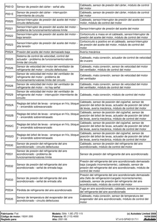 P051D Sensor de presión del cárter - señal alta
Cableado, sensor de presión del cárter, módulo de control
del motor
P051E
Sensor de presión del cárter - interrupción
intermitente de circuito
Cableado, sensor de presión del cárter, módulo de control
del motor
P0520
Sensor/interruptor de presión del aceite del motor -
circuito defectuoso
Cableado, sensor/interruptor de presión del aceite del
motor, módulo de control del motor
P0521
Sensor/interruptor de presión del aceite del motor -
problema de funcionamiento/valores límite
Sensor/interruptor de presión del aceite del motor
P0522
Sensor/interruptor de presión del aceite del motor -
baja tensión
Cortocircuito a masa en el cableado, sensor/interruptor de
presión del aceite del motor, módulo de control del motor
P0523
Sensor/interruptor de presión del aceite del motor -
alta tensión
Cortocircuito a positivo en el cableado, sensor/interruptor
de presión del aceite del motor, módulo de control del
motor
P0524 Presión del aceite del motor demasiado baja Avería mecánica
P0525
Sistema de control de velocidad, control del
actuador - problema de funcionamiento/valores
límite del circuito
Cableado, mala conexión, actuador de control de velocidad
de crucero
P0526
Sensor de velocidad del motor del ventilador de
refrigerante del motor - circuito defectuoso
Cableado, mala conexión, sensor de velocidad del motor
del ventilador, módulo de control del motor
P0527
Sensor de velocidad del motor del ventilador de
refrigerante del motor - problema de
funcionamiento/valores límite del circuito
Cableado, mala conexión, sensor de velocidad del motor
del ventilador
P0528
Sensor de velocidad del motor del ventilador de
refrigerante del motor - no hay señal
Cableado, mala conexión, sensor de velocidad del motor
del ventilador, módulo de control del motor
P0529
Sensor de velocidad del motor del ventilador de
refrigerante del motor - interrupción intermitente de
circuito
Cableado, mala conexión, módulo de control del motor
P052A
Reglaje del árbol de levas - arranque en frío, bloque
1 - encendido sobreavanzado
Cableado, sensor de posición del cigüeñal, sensor de
posición del árbol de levas, actuador de posición del árbol
de levas, avería mecánica, módulo de control del motor
P052B
Reglaje del árbol de levas - arranque en frío, bloque
1 - encendido sobrerretrasado
Cableado, sensor de posición del cigüeñal, sensor de
posición del árbol de levas, actuador de posición del árbol
de levas, avería mecánica, módulo de control del motor
P052C
Reglaje del árbol de levas - arranque en frío, bloque
2 - encendido sobreavanzado
Cableado, sensor de posición del cigüeñal, sensor de
posición del árbol de levas, actuador de posición del árbol
de levas, avería mecánica, módulo de control del motor
P052D
Reglaje del árbol de levas - arranque en frío, bloque
2 - encendido sobrerretrasado
Cableado, sensor de posición del cigüeñal, sensor de
posición del árbol de levas, actuador de posición del árbol
de levas, avería mecánica, módulo de control del motor
P0530
Sensor de presión del refrigerante del aire
acondicionado - circuito defectuoso
Cableado, sensor de presión del refrigerante del aire
acondicionado, módulo de control del motor
P0531
Sensor de presión del refrigerante del aire
acondicionado - problema de
funcionamiento/valores límite
Sensor de presión del refrigerante del aire acondicionado
P0532
Sensor de presión del refrigerante del aire
acondicionado - señal de entrada baja
Presión del refrigerante del aire acondicionado demasiado
baja (cargado incorrectamente), cableado, sensor de
presión del refrigerante del aire acondicionado, módulo de
control del motor
P0533
Sensor de presión del refrigerante del aire
acondicionado - señal de entrada alta
Presión del refrigerante del aire acondicionado demasiado
alta (fallo de refrigeración/cargado incorrectamente),
cableado, sensor de presión del refrigerante del aire
acondicionado, módulo de control del motor
P0534 Pérdida de refrigerante del aire acondicionado
Fuga en aire acondicionado, cableado, sensor de presión
del refrigerante del aire acondicionado
P0535
Sensor de temperatura del evaporador del aire
acondicionado - circuito defectuoso
Cableado, mala conexión, sensor de temperatura del
evaporador del aire acondicionado, módulo de control del
motor
Fabricante: Fiat Modelo: Stilo 1,9D JTD 115
Código de motor: 192A1.000 Potencia: 85 (115) 4000
Reglado para: Año: 2001-06
(c) Autodata Limited 2008
16/04/2009
V7.410-SPAD131711
 