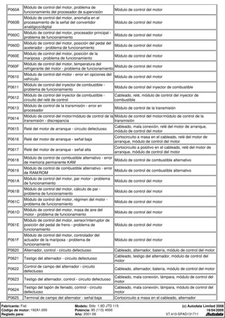 P060A
Módulo de control del motor, problema de
funcionamiento del procesador de supervisión
Módulo de control del motor
P060B
Módulo de control del motor, anomalía en el
procesamiento de la señal del convertidor
analógico/digital
Módulo de control del motor
P060C
Módulo de control del motor, procesador principal -
problema de funcionamiento
Módulo de control del motor
P060D
Módulo de control del motor, posición del pedal del
acelerador - problema de funcionamiento
Módulo de control del motor
P060E
Módulo de control del motor, posición de la
mariposa - problema de funcionamiento
Módulo de control del motor
P060F
Módulo de control del motor, temperatura del
refrigerante del motor - problema de funcionamiento
Módulo de control del motor
P0610
Módulo de control del motor - error en opciones del
vehículo
Módulo de control del motor
P0611
Módulo de control del inyector de combustible -
problema de funcionamiento
Módulo de control del inyector de combustible
P0612
Módulo de control del inyector de combustible -
circuito del relé de control
Cableado, relé, módulo de control del inyector de
combustible
P0613
Módulo de control de la transmisión - error en
procesador
Módulo de control de la transmisión
P0614
Módulo de control del motor/módulo de control de la
transmisión - discrepancia
Módulo de control del motor/módulo de control de la
transmisión
P0615 Relé del motor de arranque - circuito defectuoso
Cableado, mala conexión, relé del motor de arranque,
módulo de control del motor
P0616 Relé del motor de arranque - señal baja
Cortocircuito a masa en el cableado, relé del motor de
arranque, módulo de control del motor
P0617 Relé del motor de arranque - señal alta
Cortocircuito a positivo en el cableado, relé del motor de
arranque, módulo de control del motor
P0618
Módulo de control de combustible alternativo - error
de memoria permanente KAM
Módulo de control de combustible alternativo
P0619
Módulo de control de combustible alternativo - error
de RAM/ROM
Módulo de control de combustible alternativo
P061A
Módulo de control del motor, par motor - problema
de funcionamiento
Módulo de control del motor
P061B
Módulo de control del motor, cálculo de par -
problema de funcionamiento
Módulo de control del motor
P061C
Módulo de control del motor, régimen del motor -
problema de funcionamiento
Módulo de control del motor
P061D
Módulo de control del motor, masa de aire del
motor - problema de funcionamiento
Módulo de control del motor
P061E
Módulo de control del motor, sensor/interruptor de
posición del pedal de freno - problema de
funcionamiento
Módulo de control del motor
P061F
Módulo de control del motor, controlador del
actuador de la mariposa - problema de
funcionamiento
Módulo de control del motor
P0620 Alternador, control - circuito defectuoso Cableado, alternador, batería, módulo de control del motor
P0621 Testigo del alternador - circuito defectuoso
Cableado, testigo del alternador, módulo de control del
motor
P0622
Control de campo del alternador - circuito
defectuoso
Cableado, alternador, batería, módulo de control del motor
P0623 Testigo del alternador, control - circuito defectuoso
Cableado, mala conexión, lámpara, módulo de control del
motor
P0624
Testigo del tapón de llenado, control - circuito
defectuoso
Cableado, mala conexión, lámpara, módulo de control del
motor
P0625 Terminal de campo del alternator - señal baja Cortocircuito a masa en el cableado, alternador
Fabricante: Fiat Modelo: Stilo 1,9D JTD 115
Código de motor: 192A1.000 Potencia: 85 (115) 4000
Reglado para: Año: 2001-06
(c) Autodata Limited 2008
16/04/2009
V7.410-SPAD131711
 