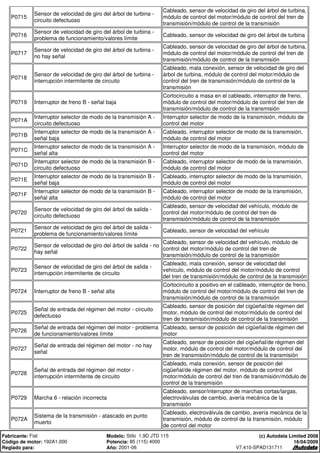 P0715
Sensor de velocidad de giro del árbol de turbina -
circuito defectuoso
Cableado, sensor de velocidad de giro del árbol de turbina,
módulo de control del motor/módulo de control del tren de
transmisión/módulo de control de la transmisión
P0716
Sensor de velocidad de giro del árbol de turbina -
problema de funcionamiento/valores límite
Cableado, sensor de velocidad de giro del árbol de turbina
P0717
Sensor de velocidad de giro del árbol de turbina -
no hay señal
Cableado, sensor de velocidad de giro del árbol de turbina,
módulo de control del motor/módulo de control del tren de
transmisión/módulo de control de la transmisión
P0718
Sensor de velocidad de giro del árbol de turbina -
interrupción intermitente de circuito
Cableado, mala conexión, sensor de velocidad de giro del
árbol de turbina, módulo de control del motor/módulo de
control del tren de transmisión/módulo de control de la
transmisión
P0719 Interruptor de freno B - señal baja
Cortocircuito a masa en el cableado, interruptor de freno,
módulo de control del motor/módulo de control del tren de
transmisión/módulo de control de la transmisión
P071A
Interruptor selector de modo de la transmisión A -
circuito defectuoso
Interruptor selector de modo de la transmisión, módulo de
control del motor
P071B
Interruptor selector de modo de la transmisión A -
señal baja
Cableado, interruptor selector de modo de la transmisión,
módulo de control del motor
P071C
Interruptor selector de modo de la transmisión A -
señal alta
Interruptor selector de modo de la transmisión, módulo de
control del motor
P071D
Interruptor selector de modo de la transmisión B -
circuito defectuoso
Cableado, interruptor selector de modo de la transmisión,
módulo de control del motor
P071E
Interruptor selector de modo de la transmisión B -
señal baja
Cableado, interruptor selector de modo de la transmisión,
módulo de control del motor
P071F
Interruptor selector de modo de la transmisión B -
señal alta
Cableado, interruptor selector de modo de la transmisión,
módulo de control del motor
P0720
Sensor de velocidad de giro del árbol de salida -
circuito defectuoso
Cableado, sensor de velocidad del vehículo, módulo de
control del motor/módulo de control del tren de
transmisión/módulo de control de la transmisión
P0721
Sensor de velocidad de giro del árbol de salida -
problema de funcionamiento/valores límite
Cableado, sensor de velocidad del vehículo
P0722
Sensor de velocidad de giro del árbol de salida - no
hay señal
Cableado, sensor de velocidad del vehículo, módulo de
control del motor/módulo de control del tren de
transmisión/módulo de control de la transmisión
P0723
Sensor de velocidad de giro del árbol de salida -
interrupción intermitente de circuito
Cableado, mala conexión, sensor de velocidad del
vehículo, módulo de control del motor/módulo de control
del tren de transmisión/módulo de control de la transmisión
P0724 Interruptor de freno B - señal alta
Cortocircuito a positivo en el cableado, interruptor de freno,
módulo de control del motor/módulo de control del tren de
transmisión/módulo de control de la transmisión
P0725
Señal de entrada del régimen del motor - circuito
defectuoso
Cableado, sensor de posición del cigüeñal/de régimen del
motor, módulo de control del motor/módulo de control del
tren de transmisión/módulo de control de la transmisión
P0726
Señal de entrada del régimen del motor - problema
de funcionamiento/valores límite
Cableado, sensor de posición del cigüeñal/de régimen del
motor
P0727
Señal de entrada del régimen del motor - no hay
señal
Cableado, sensor de posición del cigüeñal/de régimen del
motor, módulo de control del motor/módulo de control del
tren de transmisión/módulo de control de la transmisión
P0728
Señal de entrada del régimen del motor -
interrupción intermitente de circuito
Cableado, mala conexión, sensor de posición del
cigüeñal/de régimen del motor, módulo de control del
motor/módulo de control del tren de transmisión/módulo de
control de la transmisión
P0729 Marcha 6 - relación incorrecta
Cableado, sensor/interruptor de marchas cortas/largas,
electroválvulas de cambio, avería mecánica de la
transmisión
P072A
Sistema de la transmisión - atascado en punto
muerto
Cableado, electroválvula de cambio, avería mecánica de la
transmisión, módulo de control de la transmisión, módulo
de control del motor
Fabricante: Fiat Modelo: Stilo 1,9D JTD 115
Código de motor: 192A1.000 Potencia: 85 (115) 4000
Reglado para: Año: 2001-06
(c) Autodata Limited 2008
16/04/2009
V7.410-SPAD131711
 
