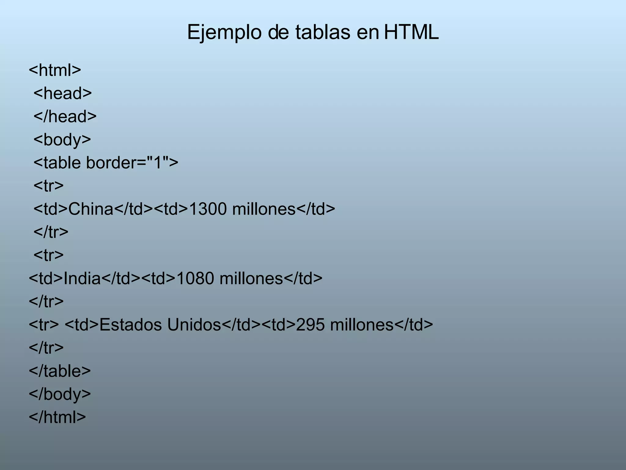 Ejemplo de tablas en HTML <html> <head> </head> <body> <table border="1"> <tr> <td>China</td><td>1300 millones</td> </tr> <tr>  <td>India</td><td>1080 millones</td>  </tr>  <tr> <td>Estados Unidos</td><td>295 millones</td>  </tr>  </table>  </body>  </html>  