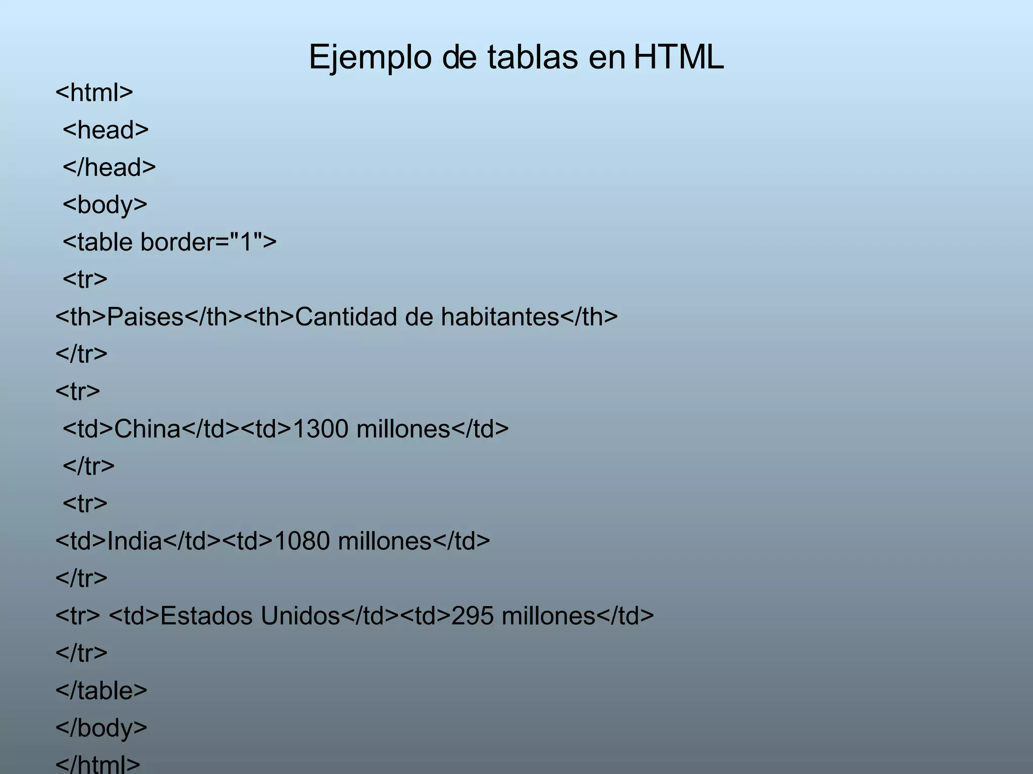 Ejemplo de tablas en HTML <html> <head> </head> <body> <table border="1"> <tr> <th>Paises</th><th>Cantidad de habitantes</th> </tr>  <tr> <td>China</td><td>1300 millones</td> </tr> <tr>  <td>India</td><td>1080 millones</td>  </tr>  <tr> <td>Estados Unidos</td><td>295 millones</td>  </tr>  </table>  </body>  </html>  