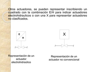 Representación de un
actuador
electrohidraúlico
Otros actuadores, se pueden representar inscribiendo un
cuadrado con la combinación E/H para indicar actuadores
electrohidraulicos o con una X para representar actuadores
no clasificados.
Representación de un
actuador no convencional
H
E X
 