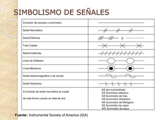 SIMBOLISMO DE SEÑALES
Conexión de proceso o suministro
Señal Neumática
Señal Eléctrica
Tubo Capilar
Señal Indefinida
Línea de Software
Línea Mecánica
Señal electromagnética o de sonido
Señal Hidráulica
El símbolo de señal neumática es usado
de esta forma cuando se trata de aire.
AS aire suministrado
ES Suministro eléctrico
GS Suministro de Gas
HS Suministro Hidráulico
NS Suministro de Nitrógeno
SS Suministro de vapor
WS Suministro de agua
Ó
Fuente: Instrumental Society of America (ISA)
 