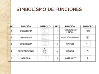 SIMBOLISMO DE FUNCIONES
Nº FUNCIÓN SIMBOLO Nº FUNCIÓN SIMBOLO
1 SUMATORIA 11
FUNCIÓN NO
LINEAL
f(x)
2 PROMEDIO n 12 FUNCIÓN TIEMPO f(t)
3 DIFERENCIA 13 MAYOR >
4 PROPORCIONAL
K
1:1
2:1
14 MENOR
>
5 INTEGRAL 15 LIMITE ALTO >
 