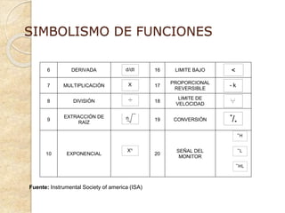 SIMBOLISMO DE FUNCIONES
**H
**L
**HL
6 DERIVADA d/dt 16 LIMITE BAJO
>
7 MULTIPLICACIÓN X 17
PROPORCIONAL
REVERSIBLE
- k
8 DIVISIÓN 18
LIMITE DE
VELOCIDAD
9
EXTRACCIÓN DE
RAÍZ
n 19 CONVERSIÓN */*
10 EXPONENCIAL
Xn
20
SEÑAL DEL
MONITOR
Fuente: Instrumental Society of america (ISA)
 