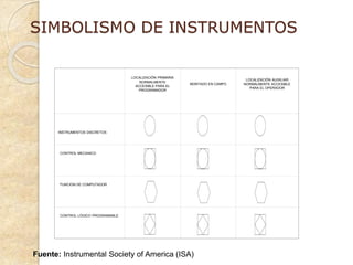 SIMBOLISMO DE INSTRUMENTOS
Fuente: Instrumental Society of America (ISA)
INSTRUMENTOS DISCRETOS
LOCALIZACIÓN PRIMARIA
NORMALMENTE
ACCESIBLE PARA EL
PROGRAMADOR
MONTADO EN CAMPO
LOCALIZACIÓN AUIXILIAR
NORMALMENTE ACCESIBLE
PARA EL OPERADOR
CONTROL MECANICO
FUNCION DE COMPUTADOR
CONTROL LÓGICO PROGRAMABLE
 