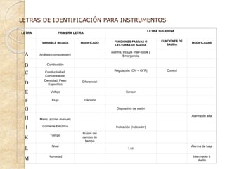 LETRAS DE IDENTIFICACIÓN PARA INSTRUMENTOS
LETRA PRIMERA LETRA
LETRA SUCESIVA
VARIABLE MEDIDA MODIFICADO FUNCIONES PASIVAS Ó
LECTURAS DE SALIDA
FUNCIONES DE
SALIDA
MODIFICADAS
A Análisis (composición)
Alarma, incluye Inter-loook y
Emergencia
B Combustión
C Conductividad,
Concentración
Regulación (ON – OFF) Control
D
Densidad, Peso
Especifico
Diferencial
E Voltaje Sensor
F Flujo Fracción
G Dispositivo de visión
H Mano (acción manual)
Alarma de alta
I Corriente Eléctrica Indicación (indicador)
K
Tiempo
Razón del
cambio de
tiempo
L
Nivel
Luz
Alarma de baja
M
Humedad Intermedio ó
Medio
 