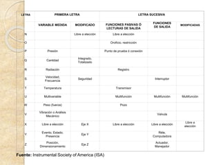 LETRA PRIMERA LETRA LETRA SUCESIVA
VARIABLE MEDIDA MODIFICADO FUNCIONES PASIVAS Ó
LECTURAS DE SALIDA
FUNCIONES
DE SALIDA
MODIFICADAS
N Libre a elección Libre a elección
O Oroficio, restricción
P Presión Punto de prueba ó conexión
Q Cantidad
Integrado,
Totalizado
R Radiación Registro
S
Velocidad,
Frecuencia
Seguridad Interruptor
T Temperatura Transmisor
U Multivariable Multifunción Multifunción Multifunción
W Peso (fuerza) Pozo
V
Vibración o Análisis
Mecánico
Valvula
X Libre a elección Eje X Libre a elección Libre a elección
Libre a
elección
Y
Evento, Estado,
Presencia
Eje Y
Réle,
Computadora
Z
Posición,
Dimensionamiento
Eje Z
Actuador,
Manejador
Fuente: Instrumental Society of America (ISA)
 
