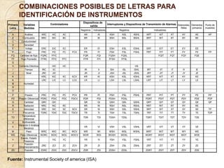 COMBINACIONES POSIBLES DE LETRAS PARA
IDENTIFICACIÓN DE INSTRUMENTOS
Controladores
Dispositivos de
salida
Interruptores y Dispositivos de Transmisión de Alarmas
Primera
Letra
Variables
Medidas
Registros Indicadores Registros Indicadores
Solenoides,
Réles
Elementos
primarios
Punto de
muestreo
A Análisis ARC AIC AC AR AI ASH ASL ASHL ART AIT AT AY AE AP
B Combustión BRC BIC BC BR BI BSH BSL BSHL BRT BIT BT BY BE
C Conductividad
D Densidad
E Voltaje ERC EIC EC ER EI ESH ESL ESHL ERT EIT ET EY EE
F Flujo FRC FIC FC FCV FR FI FSH FSL FSHL FRT FIT FT FY FE FP
FQ Cantidad de flujo FQRC FFIC FQR FQI FQSH FQSL FQIT FQT FQY FQE
FF Flujo Promedio FFRC FFIC FFC FFR FFI FFSH FFSL
G
H Corriente Eléctrica HIC HC HS
I Tiempo IRC IIC IR II ISH ISL ISHL IRT IIT IT IY IE
J Nivel JRC JIC JR JI JSH JSL JSHL JRT JIT JT JY JE
K KRC KIC KC KCV KR KI KSH KSL KSHL KRT KIT KT KY KE
K LRC LIC LC LCV LR LI LSH LSL LSHL LRT LIT LT LY LE
M Humedad
N
O
P Presión PRC PIC PC PCV PR PI PSH PSL PSHL PRT PIT PT PY PE PP
PD Presión Diferencial PDRC PDIC PDC PDCV PDR PDI PDSH PDSL PDRT PDIT PDT PDY PDE PDP
Q Cantidad QRC QIC QR QI QSH QSL QSHL QRT QIT QT QY QE QP
R Radiación RRC RIC RC RR RI RSH RSL RSHL RRT RIT RT RY RE
S Velocidad SRC SIC SC SCV SR SI SSH SSL SSHL SRT SIT ST SY SE TP
T Frecuencia TDRC TDIC TDC TDCV TR TI TSH TSL TSHL TRT TIT TT TY TE TDP
TD
Temperatura
diferencial
TDR TDI TDSH TDSL TDRT TDIT TDT TDY TDE
U Multivariable
V
Vibración ó Análisis
Mecánico
VR VI VSH VSL VSHL VRT VIT VT VY VE
W Peso WRC WIC WC WCV WR WI WSH WSL WSHL WRT WIT WT WY WE
WD Peso Diferencial WDRC WDIC WDC WDCV WDR WDI WDSH WDSL WDRT WDIT WDT WDY WDE
Y
Evento, Estado
Presencia
YIC YC YR YI YSH YSL YSHL YRT YIT YT YY YE
Z
Posición
Dimensionamiento
ZRC ZCI ZC ZCV ZR ZI ZSH ZSL ZSHL ZRT ZIT ZT ZY ZE
ZD Posición ZDRC ZDIC ZDC ZDCV ZDR ZDI ZDSH ZDSL ZDRT ZDIT ZDT ZDY ZDE
Fuente: Instrumental Society of america (ISA)
 