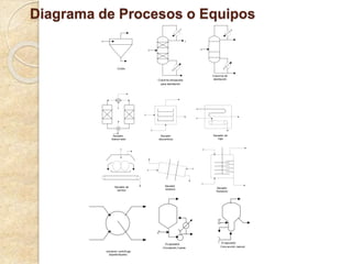 Diagrama de Procesos o Equipos
Ciclón
Columna empacada
para destilación
Columna de
destilación
Secador,
Adsorv edor
Secador
discontinuo
Secador de
f aja
Secador de
tambor
Secador
Rotatorio
Secador
rotatorio
extractor centrif ugo
(liquido/liquido)
Evaporador
Circulación,f uerza
Evaporador
Conv ección natural
 