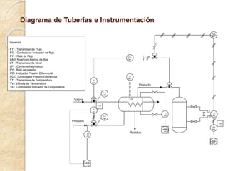 Diagrama de Tuberías e Instrumentación
LAH
201
FIC
101
PDI
401
LT
201
LT
201
PDC
401
PY
401
L
H
I/P
TIC
301
TT
301
14"
TT
301
TV
301
FY
101
I/P
TV
301
FT
101
Producto
Vapor
Producto
Leyenda:
FT : Transmisor de Flujo
FIC : Controlador Indicador de flujo
FY : Relé de Flujo
LAH: Nivel con Alarma de Alta
LT : Transmisor de Nivel
I/P : Corriente/Neumático
PY : Relé de presión
PDI: Indicador Presión Diferencial
PDC: Controlador Presión Diferencial
TT : Transmisor de Temperatura
TV : Válvula de Temperatura
TIC: Controlador Indicador de Temperatura
Residuo
 