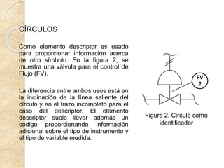 CÍRCULOS
Como elemento descriptor es usado
para proporcionar información acerca
de otro símbolo. En la figura 2, se
muestra una válvula para el control de
Flujo (FV).
La diferencia entre ambos usos está en
la inclinación de la línea saliente del
círculo y en el trazo incompleto para el
caso del descriptor. El elemento
descriptor suele llevar además un
código proporcionando información
adicional sobre el tipo de instrumento y
el tipo de variable medida.
Figura 2. Circulo como
identificador
FV
2
 