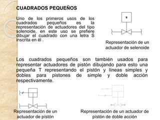 CUADRADOS PEQUEÑOS
Uno de los primeros usos de los
cuadrados pequeños es la
representación de actuadores del tipo
solenoide, en este uso se prefiere
dibujar el cuadrado con una letra S
inscrita en él .
Representación de un
actuador de selenoide
s
Representación de un
actuador de pístón
Los cuadrados pequeños son también usados para
representar actuadores de pistón dibujando para esto una
pequeña T representando el pistón y líneas simples y
dobles para pistones de simple y doble acción
respectivamente.
Representación de un actuador de
pístón de doble acción
 