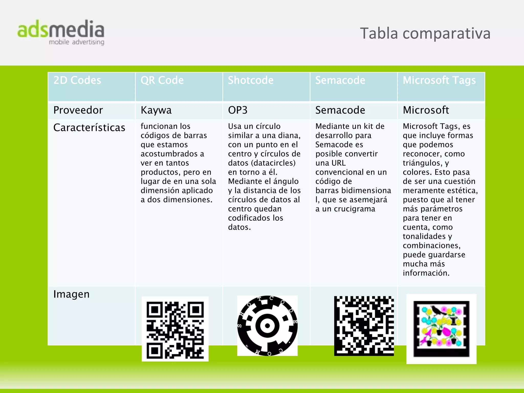 Tabla comparativa

2D Codes          QR Code                Shotcode                Semacode              Microsoft Tags

Proveedor         Kaywa                  OP3                     Semacode              Microsoft
Características   funcionan los          Usa un círculo          Mediante un kit de    Microsoft Tags, es
                  códigos de barras      similar a una diana,    desarrollo para       que incluye formas
                  que estamos            con un punto en el      Semacode es           que podemos
                  acostumbrados a        centro y círculos de    posible convertir     reconocer, como
                  ver en tantos          datos (datacircles)     una URL               triángulos, y
                  productos, pero en     en torno a él.          convencional en un    colores. Esto pasa
                  lugar de en una sola   Mediante el ángulo      código de             de ser una cuestión
                  dimensión aplicado     y la distancia de los   barras bidimensiona   meramente estética,
                  a dos dimensiones.     círculos de datos al    l, que se asemejará   puesto que al tener
                                         centro quedan           a un crucigrama       más parámetros
                                         codificados los                               para tener en
                                         datos.                                        cuenta, como
                                                                                       tonalidades y
                                                                                       combinaciones,
                                                                                       puede guardarse
                                                                                       mucha más
                                                                                       información.

Imagen
 