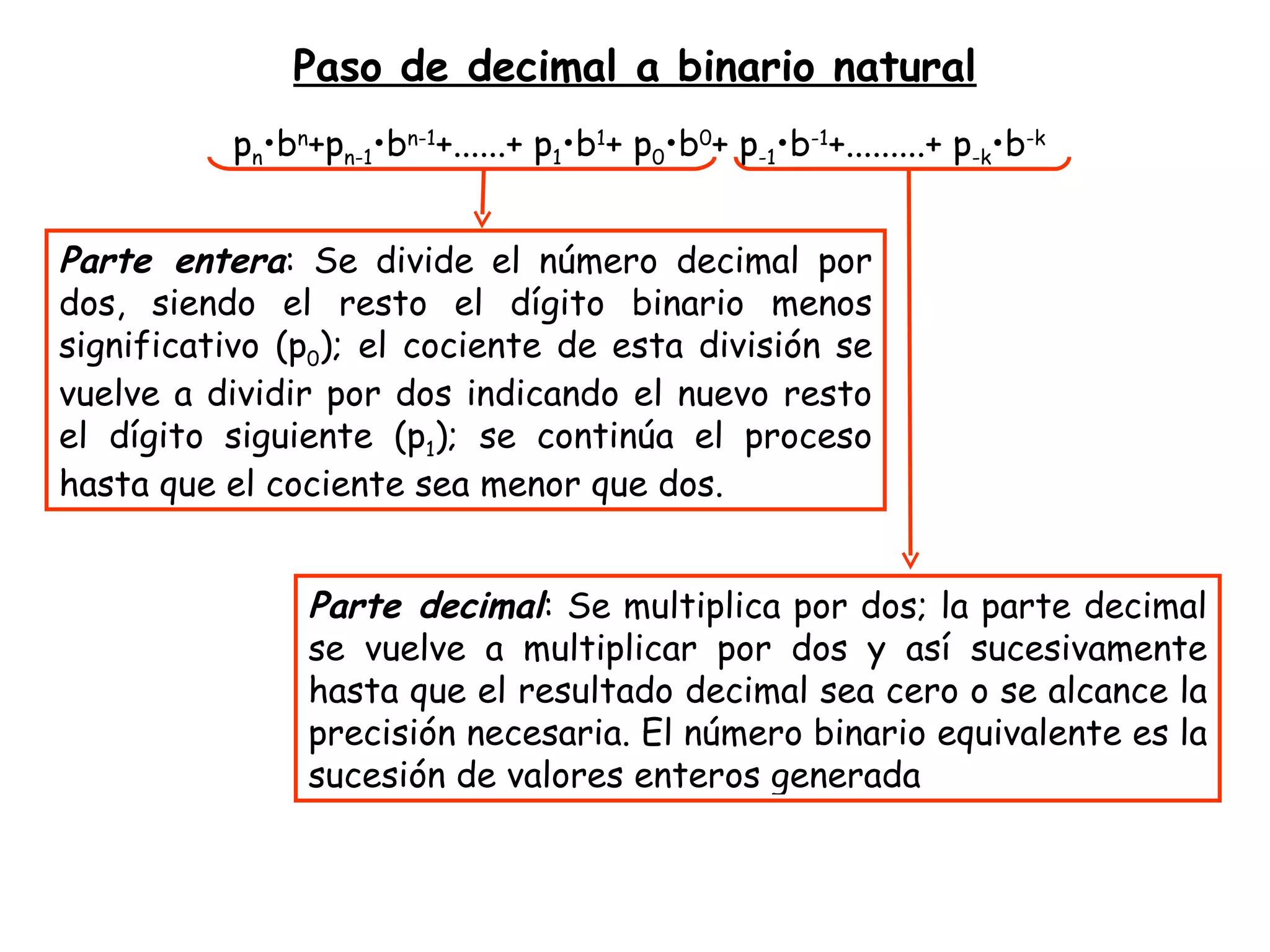 Parte entera : Se divide el número decimal por dos, siendo el resto el dígito binario menos significativo (p 0 ); el cociente de esta división se vuelve a dividir por dos indicando el nuevo resto el dígito siguiente (p 1 ); se continúa el proceso hasta que el cociente sea menor que dos. Paso de decimal a binario natural p n •b n +p n-1 •b n-1 +......+ p 1 •b 1 + p 0 •b 0 + p -1 •b -1 +.........+ p -k •b -k Parte decimal : Se multiplica por dos; la parte decimal se vuelve a multiplicar por dos y así sucesivamente hasta que el resultado decimal sea cero o se alcance la precisión necesaria. El número binario equivalente es la sucesión de valores enteros generada 