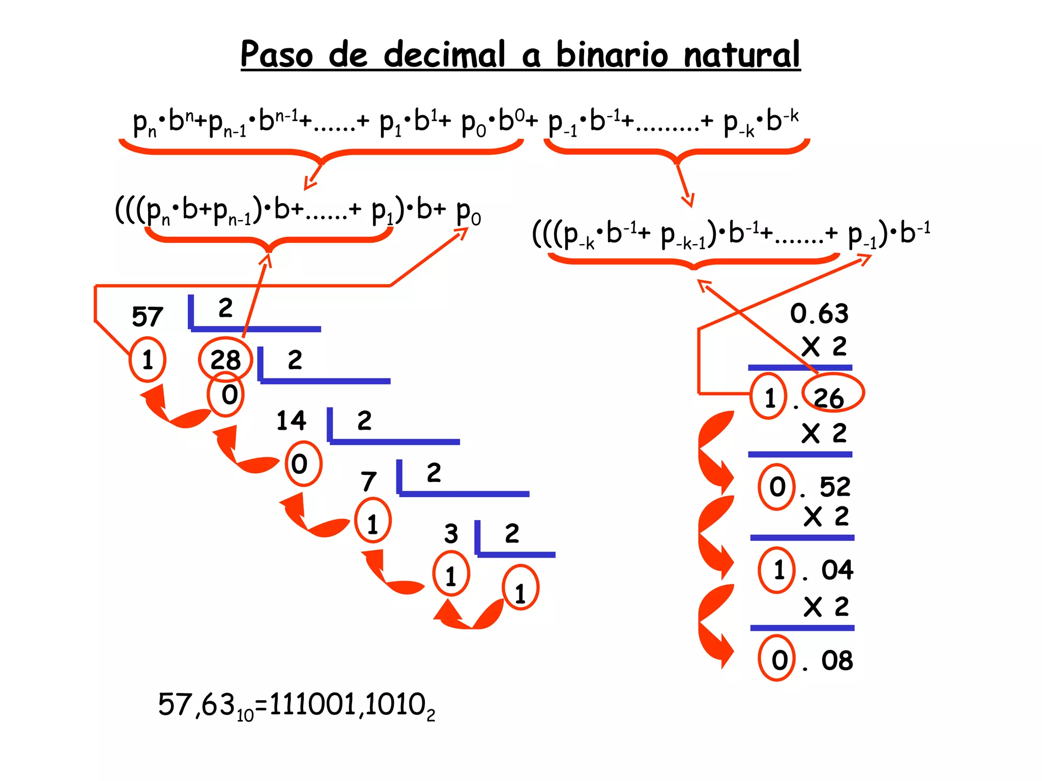 Paso de decimal a binario natural (((p n •b+p n-1 )•b+......+ p 1 )•b+ p 0 57 28 1 2 14 0 2 7 0 2 3 1 2 1 1 (((p -k •b -1 + p -k-1 )•b -1 +.......+ p -1 )•b -1 p n •b n +p n-1 •b n-1 +......+ p 1 •b 1 + p 0 •b 0 + p -1 •b -1 +.........+ p -k •b -k 0.63 X 2 2 1 . 26 X 2 0 . 52 X 2 1 . 04 X 2 0 . 08 57,63 10 =111001,1010 2 