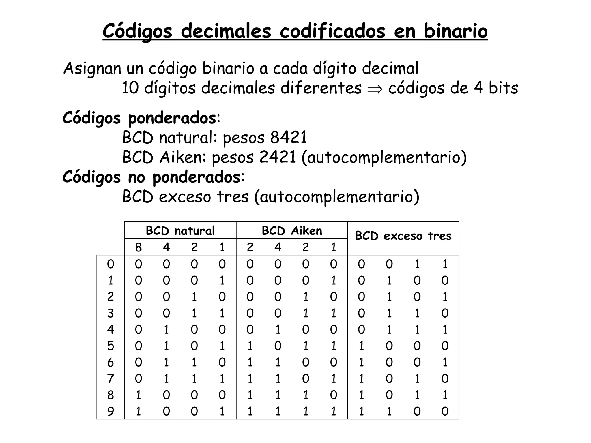 Códigos decimales codificados en binario Asignan un código binario a cada dígito decimal 10 dígitos decimales diferentes    códigos de 4 bits Códigos ponderados : BCD natural: pesos 8421 BCD Aiken: pesos 2421 (autocomplementario) Códigos no ponderados : BCD exceso tres (autocomplementario) 