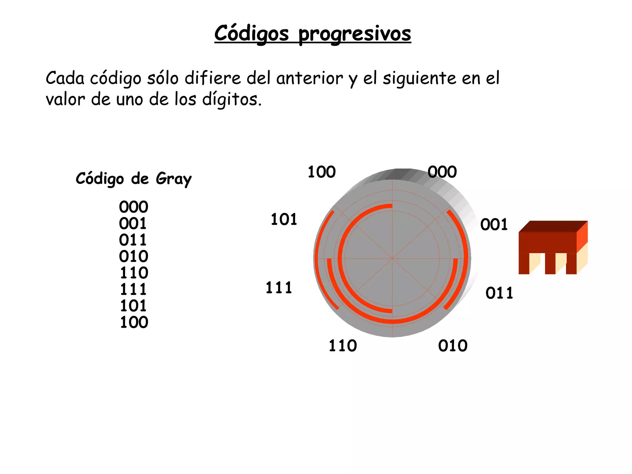 Códigos progresivos Cada código sólo difiere del anterior y el siguiente en el valor de uno de los dígitos. 000 001 011 010 110 111 101 100 Código de Gray 000 001 011 010 110 111 101 100 
