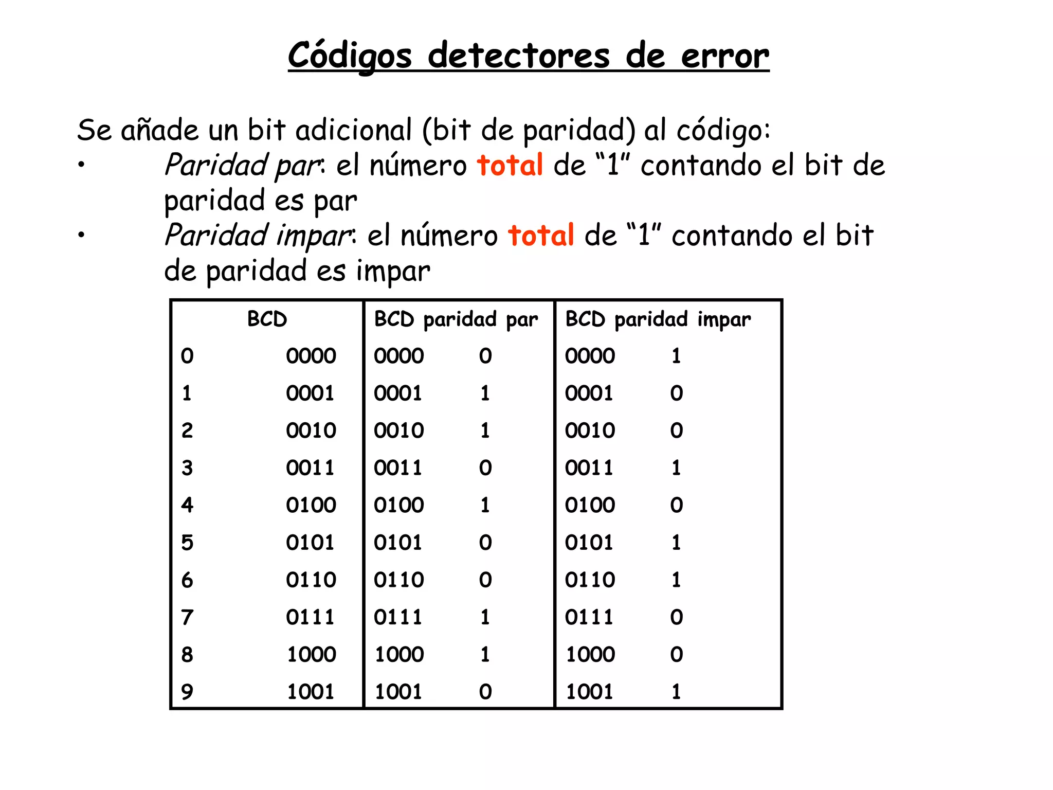 Códigos detectores de error Se añade un bit adicional (bit de paridad) al código: Paridad par : el número  total  de “1” contando el bit de paridad es par Paridad impar : el número  total  de “1” contando el bit de paridad es impar BCD  0 0000 1 0001 2 0010 3 0011 4 0100 5 0101 6 0110 7 0111 8 1000 9 1001 BCD paridad par 0000 0 0001 1 0010 1 0011 0 0100 1 0101 0 0110 0 0111 1 1000 1 1001 0 BCD paridad impar 0000 1 0001 0 0010 0 0011 1 0100 0 0101 1 0110 1 0111 0 1000 0 1001 1 