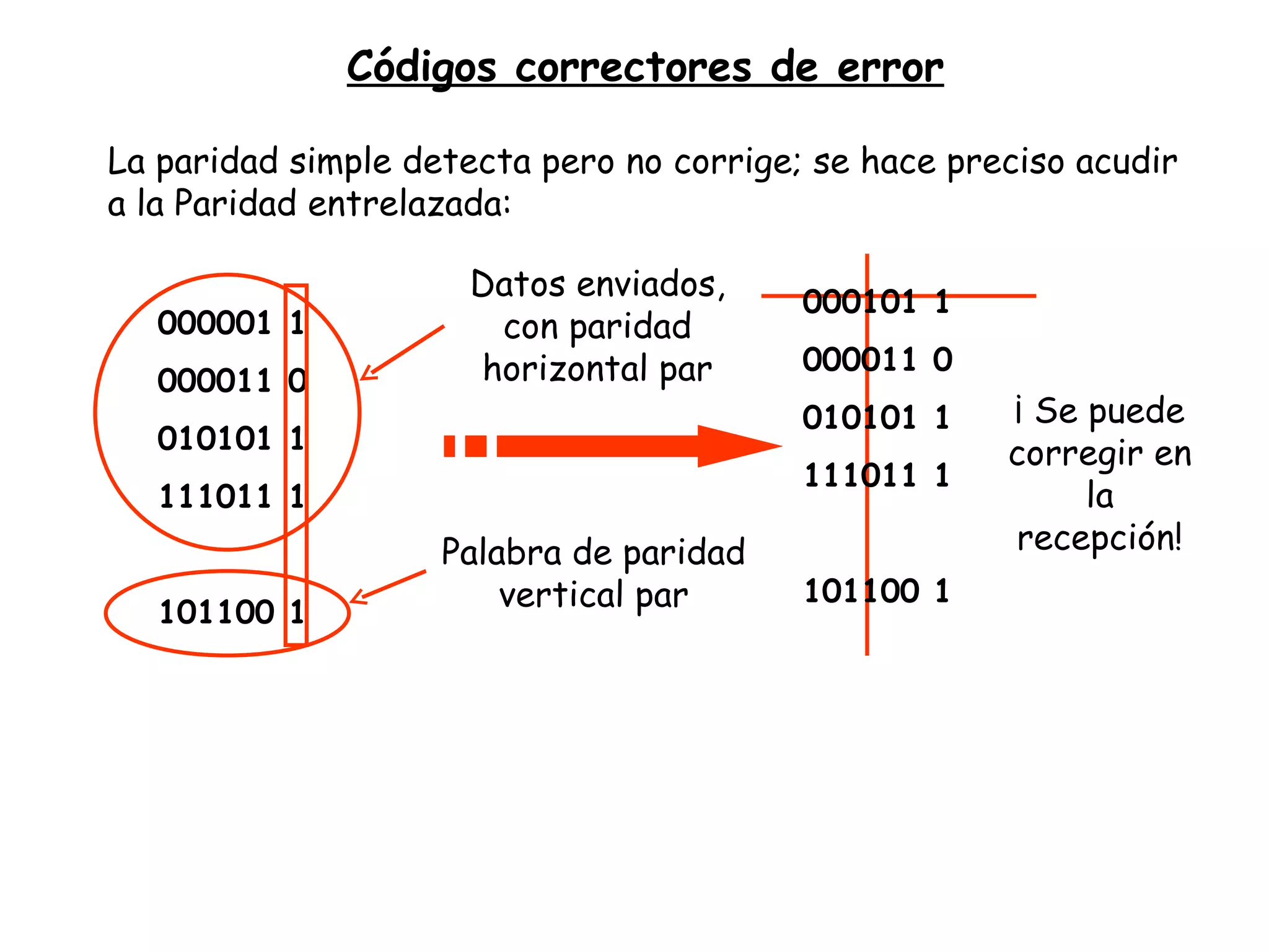 Códigos correctores de error La paridad simple detecta pero no corrige; se hace preciso acudir a la Paridad entrelazada: 000001 1 000011 0 010101 1 111011 1 101100 1 Datos enviados, con paridad horizontal par Palabra de paridad vertical par 000101 1 000011 0 010101 1 111011 1 101100 1 ¡ Se puede corregir en la recepción! 