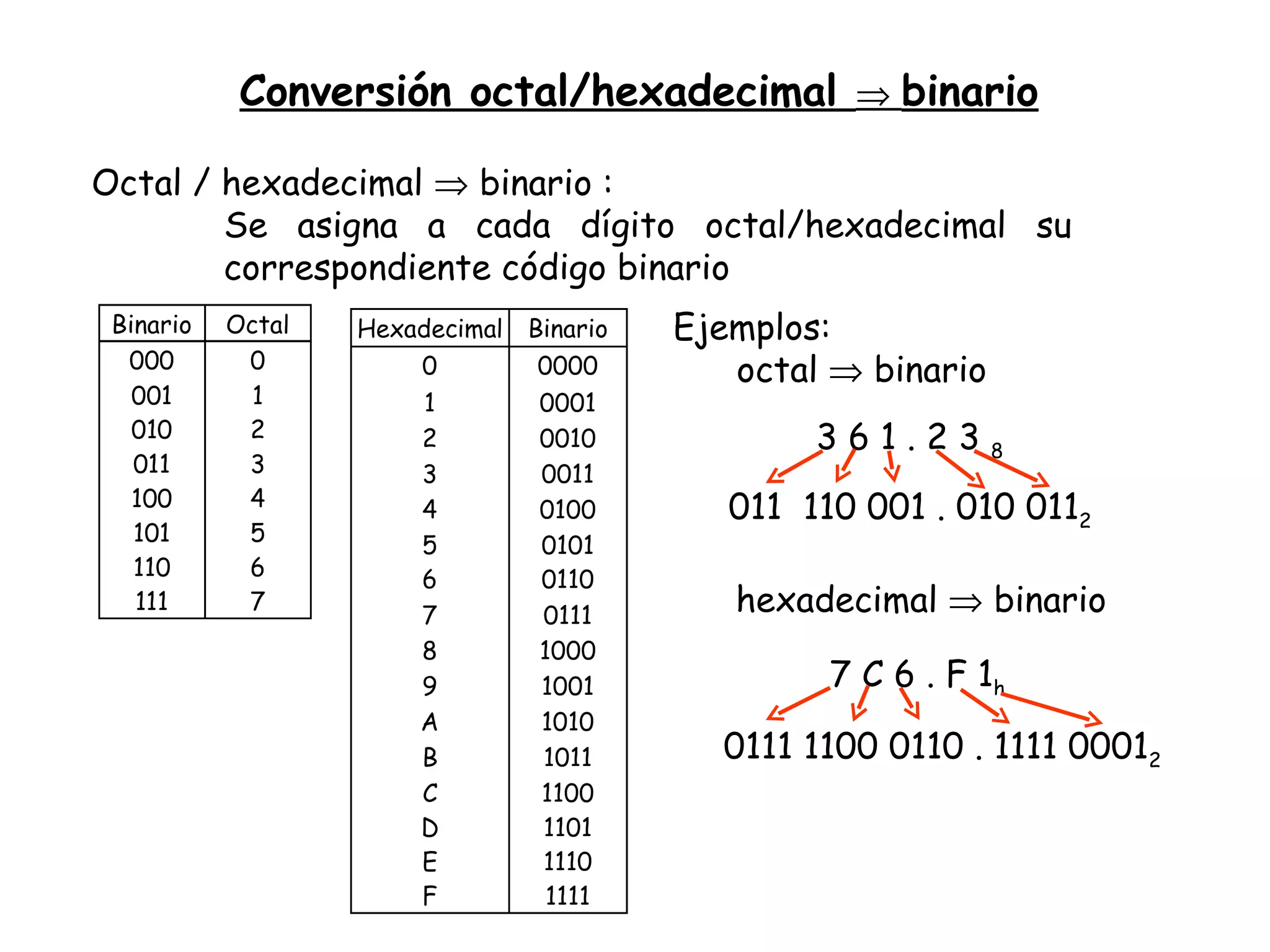 Conversión octal/hexadecimal     binario Octal / hexadecimal    binario : Se asigna a cada dígito octal/hexadecimal su correspondiente código binario 3 6 1 . 2 3  8 011  110 001 . 010 011 2 7 C 6 . F 1 h 0111 1100 0110 . 1111 0001 2 Ejemplos: octal    binario hexadecimal    binario 