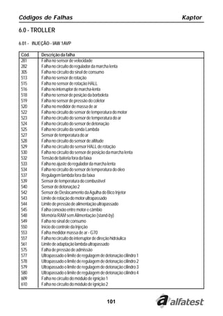 Códigos de Falhas                                                      Kaptor

6.0 - TROLLER
6.01 - INJEÇÃO - IAW 1AVP

 Cód.     Descrição da falha
 281      Falha no sensor de velocidade
 282      Falha no circuito do regulador da marcha lenta
 305      Falha no circuito do sinal de consumo
 513      Falha no sensor de rotação
 515      Falha no sensor de rotação HALL
 516      Falha no interruptor de marcha-lenta
 518      Falha no sensor de posição da borboleta
 519      Falha no sensor de pressão do coletor
 520      Falha no medidor de massa de ar
 522      Falha no circuito do sensor de temperatura do motor
 523      Falha no circuito do sensor de temperatura do ar
 524      Falha no circuito do sensor de detonação
 525      Falha no circuito da sonda Lambda
 527      Sensor de temperatura do ar
 528      Falha no circuito do sensor de altitude
 529      Falha no circuito do sensor HALL de rotação
 530      Falha no circuito do sensor de posição da marcha lenta
 532      Tensão de bateria fora da faixa
 533      Falha no ajuste do regulador da marcha lenta
 534      Falha no circuito do sensor de temperatura do óleo
 537      Regulagem lambda fora da faixa
 539      Sensor de temperatura do combustível
 540      Sensor de detonação 2
 542      Sensor de Deslocamento da Agulha do Bico Injetor
 543      Limite de rotação do motor ultrapassado
 544      Limite de pressão de alimentação ultrapassado
 545      Falha conexão entre motor e câmbio
 548      Memória RAM sem Alimentação (stand-by)
 549      Falha no sinal de consumo
 550      Início do controle da Injeção
 553      Falha medidor massa de ar - G70
 557      Falha no circuito do interruptor de direção hidráulica
 561      Limite de adaptação lambda ultrapassado
 575      Falha de pressão de admissão
 577      Ultrapassado o limite de regulagem de detonação cilindro 1
 578      Ultrapassado o limite de regulagem de detonação cilindro 2
 579      Ultrapassado o limite de regulagem de detonação cilindro 3
 580      Ultrapassado o limite de regulagem de detonação cilindro 4
 609      Falha no circuito do módulo de ignição 1
 610      Falha no circuito do módulo de ignição 2


                                                 101
 