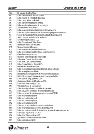 Kaptor                                                                   Códigos de Falhas

Cód.     Descrição da falha (Cont.)
624      Falha compressor do ar condicionado
625      Falha no sinal de velocidade do veículo
626      Falha Lamp. Advert. no Painel
635      Falha aquecimento da sonda lambda
650      Falha no Interruptor do pedal da embreagem
668      Tensão na linha 30 muito alta
670      Falha no sensor de posição do corretor de marcha lenta
671      Falha no circuito do interruptordo sistema de regulagem de velocidade
765      Sensor de Posição do Ajustador da Quantidade de combustível
777      Sensor de posição do Pedal do Acelerador
1044     Erro de Programação da ECU
1050     Falha Contr. Aliment. Velas Aquec.
1087     Regulagem básica não efetuada
1117     Sinal da Carga do Alternador
1120     Falha no ajuste do comando de válvulas
1126     Falha no circuito do sinal de rotação para o tacômetro
1165     Controlador da marcha lenta
1167     solenóide para Proteção de Plena Carga
1168     Falha Valv. Elev. da Marcha-Lenta
1169     Falha Inter. Cont. Porta Motorista
1170     Falha Sensor Rotac. e Carga G175
1177     Unidade de comando do motor
1180     Falha no circuito do relé do ar condicionado (plena potência)
1182     Falha na adaptação de altitude
1193     Relê do Aquecedor do Liquido de Arrefecimento saída Baixa
1194     Relê do Aquecedor do Liquido de Arrefecimento saída Alta
1204     Falha Sensor Temp. do Motor G27
1208     Conjunto de Dados Modificados na ECU
1226     Falha Relé Velas de Aquec. J52
1237     Válvula de Corte de combustível
1242     Falha no estágios finais no aparelho de comando
1243     Falha Válvula de comutação do coletor de admissão
1247     Falha no circuito da válvula de purga do canister (CANP)
1249     Falha no circuito do injetor 1
1250     Falha no circuito do injetor 2
1251     Falha no circuito do injetor 3
1252     Falha no circuito do injetor 4
1257     Falha no circ. da válvula de contr. da marcha lenta
1259     Falha no circuito do relé da bomba de combustível
1262     Falha no circuito da válvula de limitação da pressão de sobrealimentação
1265     Falha Valv. Ret. Gases Esc. N18
1266     Falha Relé Velas Incadesc. J52
1268     Ajustador da Quantidade de combustível
1269     Falha Inicio Injeção N108


                                                102
 