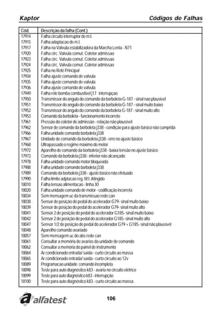Kaptor                                                                 Códigos de Falhas

Cód.     Descrição da falha (Cont.)
17914    Falha circuito interruptor de m.l.
17915    Falha adaptacao de m.l.
17917    Falha na Válvula estabilizadora da Marcha Lenta - N71
17920    Falha circ. Valvula comut. Coletor admissao
17923    Falha circ. Valvula comut. Coletor admissao
17924    Falha circ. Valvula comut. Coletor admissao
17925    Falha no Relé Principal
17934    Falha ajuste comando de valvula
17935    Falha ajuste comando de valvula
17936    Falha ajuste comando de valvula
17949    Falha rele bomba combustivel j17 interrupçao
17950    Transmissor do angulo do comando da borboleta G-187 - sinal nao plausivel
17951    Transmissor do angulo do comando da borboleta G-187 - sinal muito baixo
17952    Transmissor do angulo do comando da borboleta G-187 - sinal muito alto
17953    Comando da borboleta - funcionamento incorreto
17961    Pressão do coletor de admissão - relação não plausível
17962    Sensor de comando da borboleta j338 - condição para ajuste básico não cumprida
17966    Falha unidade comando borboleta j338
17967    Unidade de comando da borboleta j338 - erro no ajuste básico
17968    Ultrapassado o regime máximo do motor
17972    Aparelho de comando da borboleta j338 - baixa tensão no ajuste básico
17973    Comando da borboleta j338 - inferior não alcançado
17978    Falha unidade comando motor bloqueada
17988    Falha unidade comando borboleta j338
17989    Comando da borboleta j338 - ajuste básico não efetuado
17990    Falha limite adptacao reg. M.l. Atingido
18010    Falha tensao alimentacao - linha 30
18020    Falha unidade comando de motor - codificação incorreta
18034    Sem mensagem uc da transmissao rede can
18038    Sensor de posição do pedal do acelerador G79- sinal muito baixo
18039    Sensor de posição do pedal do acelerador G79- sinal muito alto
18041    Sensor 2 de posição do pedal do acelerador G185- sinal muito baixo
18042    Sensor 2 de posição do pedal do acelerador G185- sinal muito alto
18047    Sensor 1/2 de posição do pedal do acelerador G79 + G185- sinal não plausível
18048    Aparelho comando avariado
18057    Sem mensagem uc do abs rede can
18061    Consultar a memória de avarias da unidade de comando
18062    Consultar a memória do painel de instrumento
18064    Ar condicionado entrada/ saída - curto circuito ao massa
18065    Ar condicionado entrada/ saída - curto circuito ao 12v
18089    Programacao unidade comando incompleta
18098    Teste para auto diagnóstico k83 - avaria no circuito elétrico
18099    Teste para auto diagnóstico k83 - interrupção
18100    Teste para auto diagnóstico k83 - curto circuito ao massa


                                               106
 