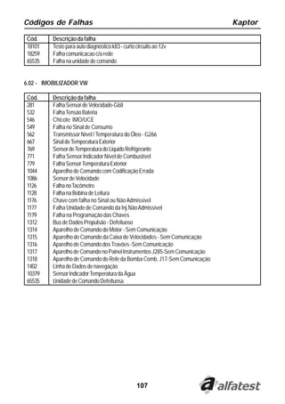 Códigos de Falhas                                                          Kaptor

 Cód.    Descrição da falha
 18101   Teste para auto diagnóstico k83 - curto circuito ao 12v
 18259   Falha comunicacao c/a rede
 65535   Falha na unidade de comando


6.02 - IMOBILIZADOR VW

 Cód.    Descrição da falha
 281     Falha Sensor de Velocidade-G68
 532     Falha Tensão Bateria
 546     Chicote IMO/UCE
 549     Falha no Sinal de Consumo
 562     Transmissor Nível / Temperatura do Óleo - G266
 667     Sinal de Temperatura Exterior
 769     Sensor de Temperatura do Liquido Refrigerante
 771     Falha Sensor Indicador Nível de Combustível
 779     Falha Sensor Temperatura Exterior
 1044    Aparelho de Comando com Codificação Errada
 1086    Sensor de Velocidade
 1126    Falha no Tacômetro
 1128    Falha na Bobina de Leitura
 1176    Chave com falha no Sinal ou Não Admissível
 1177    Falha Unidade de Comando da Inj.Não Admissível
 1179    Falha na Programação das Chaves
 1312    Bus de Dados Propulsão - Defeituoso
 1314    Aparelho de Comando do Motor - Sem Comunicação
 1315    Aparelho de Comando da Caixa de Velocidades - Sem Comunicação
 1316    Aparelho de Comando dos Travões -Sem Comunicação
 1317    Aparelho de Comando no Painel Instrumentos J285-Sem Comunicação
 1318    Aparelho de Comando do Rele da Bomba Comb. J17-Sem Comunicação
 1402    Linha de Dados de navegação
 10379   Sensor Indicador Temperatura da Água
 65535   Unidade de Comando Defeituosa.




                                                 107
 