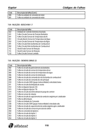 Kaptor                                                                     Códigos de Falhas
 Cód.      Descrição da falha (Cont.)
 080       Falha na unidade de comando do motor
 081       Falha na unidade de comando do motor


7.04 - INJEÇÃO - BOSCH MA 1.7

 Cód.      Descrição da falha
 022       Unidade de Controle Eletrônico Avariada
 031       Falha Circuito Sensor de Posição Borboleta
 041       Falha Circuito Sensor de Temperatura do Ar
 051       Circuito Aberto Sensor de Temperatura da Água
 052       Curto-Circuito Sensor de Temperatura da Água
 091       Falha Circuito Relé da Bomba de Combustível
 092       Falha Circuito Relé da Bomba de Combustível
 112       Sinal Errado Sensor de Rotação
 113       Sinal Errado Sensor de Rotação
 132       Falha Circuito Sensor Lambda


7.05 - INJEÇÃO - SIEMENS SIRIUS 32

 Cód.      Descrição da falha
 002       Falha no circuito do potênciômetro da borboleta
 003       Falha no circuito do sensor de temperatura do ar
 004       Falha no circuito do sensor de temperatura da água
 006       Falha no circuito do sensor de detonação
 008       Falha no circuito do comando do relé da bomba de combustível
 009       Falha no circuito do comando do relé principal
 010       Falha no circuito GMV (grupo motoventilador) velocidade baixa
 011       Falha no circuito da lâmpada de avaria
 012       Falha na ligação injeção / AC
 013       Falha na ligação injeção / TA
 014       Falha no circuito da eletroválvula de purga do canister
 017       Falha no sensor de rotação
 018       Falha no circuito de aquecimento da sonda de oxigênio pré catalizador
 019       Falha na alimentação
 022       Falha na Unidade de Comando
 030       Falha no circuito GMV (grupo motoventilador) velocidade alta
 038       Falha no circuito de aquecimento da sonda oxigênio após catalisador
 045       Falha no circuito do sensor de pressão do coletor
 050       Falha no comando do injetores
 052       Falha no circuito do injetor 1
 053       Falha no circuito do injetor 2
 054       Falha no circuito do injetor 3


                                                  110
 