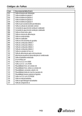 Códigos de Falhas                                              Kaptor

Cód.   Descrição da falha (Cont.)
074    Falha na função anti- detonação
075    Falha na bobina de ignição 1
076    Falha na bobina de ignição 2
077    Falha na bobina de ignição 3
078    Falha na bobina de ignição 4
080    Falha no pressostato da direção hidráulica
083    Falha na válvula do solenóide cânister
084    Comando de aquecimento sonda pré catalisador
086    Comando de aquecimento sonda pós catalisador
088    Falha no Sinal conta- giros
090    Falha no sistema de alimentação
091    Falha na sonda lambda
092    Falha no catalisador
093    Falha no relê da bomba de gasolina
094    Falha de combustão cilindro 1
095    Falha de combustão cilindro 2
096    Falha de combustão cilindro 3
097    Falha de combustão cilindro 4
101    Falha no variador de fase vvt
102    Falha de alimentação após relê de proteção
107    Informação da potência absorvida pelo ar condicionado
108    Falha na borboleta motorizada
112    Erro na linha can
116    Falha na ECU erro RAM
117    Falha na ECU erro ROM
119    Plausibilidade freio: um contato rvlv
120    Plausibilidade freio: ambos os contato rvlv
121    Plausibilidade comandos volante rvlv
122    Plausibilidade botão de marcha / parada rvlv
123    Plausibilidade função controle de trajetória
124    Falha na ECU erro EEPROM
125    Falha na relação borboleta
126    Falha na aprendizagem da borboleta
127    Falha de componente ar




                                             113
 