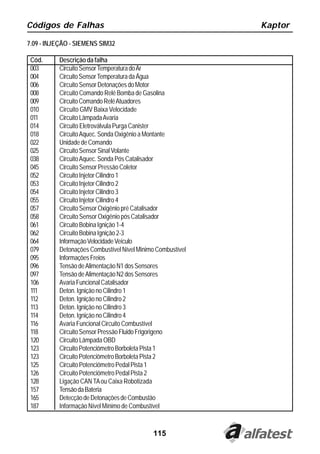 Códigos de Falhas                                            Kaptor

7.09 - INJEÇÃO - SIEMENS SIM32

 Cód.      Descrição da falha
 003       Circuito Sensor Temperatura do Ar
 004       Circuito Sensor Temperatura da Água
 006       Circuito Sensor Detonações do Motor
 008       Circuito Comando Relé Bomba de Gasolina
 009       Circuito Comando Relé Atuadores
 010       Circuito GMV Baixa Velocidade
 011       Circuito Lâmpada Avaria
 014       Circuito Eletroválvula Purga Canister
 018       Circuito Aquec. Sonda Oxigênio a Montante
 022       Unidade de Comando
 025       Circuito Sensor Sinal Volante
 038       Circuito Aquec. Sonda Pós Catalisador
 045       Circuito Sensor Pressão Coletor
 052       Circuito Injetor Cilindro 1
 053       Circuito Injetor Cilindro 2
 054       Circuito Injetor Cilindro 3
 055       Circuito Injetor Cilindro 4
 057       Circuito Sensor Oxigênio pré Catalisador
 058       Circuito Sensor Oxigênio pós Catalisador
 061       Circuito Bobina Ignição 1-4
 062       Circuito Bobina Ignição 2-3
 064       Informação Velocidade Veículo
 079       Detonações Combustível Nível Minimo Combustível
 095       Informações Freios
 096       Tensão de Alimentação N1 dos Sensores
 097       Tensão de Alimentação N2 dos Sensores
 106       Avaria Funcional Catalisador
 111       Deton. Ignição no Cilindro 1
 112       Deton. Ignição no Cilindro 2
 113       Deton. Ignição no Cilindro 3
 114       Deton. Ignição no Cilindro 4
 116       Avaria Funcional Circuito Combustível
 118       Circuito Sensor Pressão Fluido Frigorigeno
 120       Circuito Lâmpada OBD
 123       Circuito Potenciômetro Borboleta Pista 1
 123       Circuito Potenciômetro Borboleta Pista 2
 125       Circuito Potenciômetro Pedal Pista 1
 126       Circuito Potenciômetro Pedal Pista 2
 128       Ligação CAN TA ou Caixa Robotizada
 157       Tensão da Bateria
 165       Detecção de Detonações de Combustão
 187       Informação Nível Mínimo de Combustível



                                             115
 