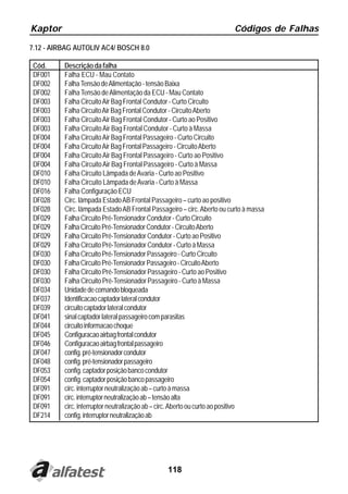 Kaptor                                                                   Códigos de Falhas
7.12 - AIRBAG AUTOLIV AC4/ BOSCH 8.0

 Cód.     Descrição da falha
 DF001    Falha ECU - Mau Contato
 DF002    Falha Tensão de Alimentação - tensão Baixa
 DF002    Falha Tensão de Alimentação da ECU - Mau Contato
 DF003    Falha Circuito Air Bag Frontal Condutor - Curto Circuito
 DF003    Falha Circuito Air Bag Frontal Condutor - Circuito Aberto
 DF003    Falha Circuito Air Bag Frontal Condutor - Curto ao Positivo
 DF003    Falha Circuito Air Bag Frontal Condutor - Curto à Massa
 DF004    Falha Circuito Air Bag Frontal Passageiro - Curto Circuito
 DF004    Falha Circuito Air Bag Frontal Passageiro - Circuito Aberto
 DF004    Falha Circuito Air Bag Frontal Passageiro - Curto ao Positivo
 DF004    Falha Circuito Air Bag Frontal Passageiro - Curto à Massa
 DF010    Falha Circuito Lâmpada de Avaria - Curto ao Positivo
 DF010    Falha Circuito Lâmpada de Avaria - Curto à Massa
 DF016    Falha Configuração ECU
 DF028    Circ. lâmpada Estado AB Frontal Passageiro – curto ao positivo
 DF028    Circ. lâmpada Estado AB Frontal Passageiro – circ. Aberto ou curto à massa
 DF029    Falha Circuito Pré-Tensionador Condutor - Curto Circuito
 DF029    Falha Circuito Pré-Tensionador Condutor - Circuito Aberto
 DF029    Falha Circuito Pré-Tensionador Condutor - Curto ao Positivo
 DF029    Falha Circuito Pré-Tensionador Condutor - Curto à Massa
 DF030    Falha Circuito Pré-Tensionador Passageiro - Curto Circuito
 DF030    Falha Circuito Pré-Tensionador Passageiro - Circuito Aberto
 DF030    Falha Circuito Pré-Tensionador Passageiro - Curto ao Positivo
 DF030    Falha Circuito Pré-Tensionador Passageiro - Curto à Massa
 DF034    Unidade de comando bloqueada
 DF037    Identificacao captador lateral condutor
 DF039    circuito captador lateral condutor
 DF041    sinal captador lateral passageiro com parasitas
 DF044    circuito informacao choque
 DF045    Configuracao airbag frontal condutor
 DF046    Configuracao airbag frontal passageiro
 DF047    config. pré-tensionador condutor
 DF048    config. pré-tensionador passageiro
 DF053    config. captador posição banco condutor
 DF054    config. captador posição banco passageiro
 DF091    circ. interruptor neutralização ab – curto à massa
 DF091    circ. interruptor neutralização ab – tensão alta
 DF091    circ. interruptor neutralização ab – circ. Aberto ou curto ao positivo
 DF214    config. interruptor neutralização ab




                                                118
 