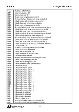 Kaptor                                                                    Códigos de Falhas

Cód.     Descrição da falha (Cont.)
P0174    Sistema muito pobre - B2
P0175    Sistema muito rico - B2
P0176    Circuito sensor composicao combustível
P0177    Desempenho/Faixa circuito sensor comp. combustivel
P0178    Entrada baixa circuito sensor comp. combustivel
P0179    Entrada alta circuito sensor comp. combustível
P0180    Circuito sensor temperatura combustível A
P0181    Desempenho/faixa circuito sensor temperatura combustível A
P0182    Entrada baixa circuito sensor temperatura combustível A
P0183    Entrada alta circuito sensor temperatura combustível A
P0184    Entrada intermitente circuito sensor A temperatura combustivel
P0185    Falha circuito sensor temperatura combustível B
P0186    Desempenho/faixa circuito sensor temperatura combustivel B
P0187    Entrada baixa circuito sensor temperatura combustivel B
P0188    Entrada alta circuito sensor temperatura combustivel B
P0189    Entrada intermitente circuito sensor B temperatura combustivel
P0190    Circuito pressao Rail
P0191    Problema Faixa/desempenho circuito pressao Rail
P0192    Entrada baixa circuito pressao Rail
P0193    Entrada alta circuito pressao Rail
P0194    Entrada intermitente circuito pressao Rail
P0195    Falha sensor temperatura oleo
P0196    Problema faixa/desempenho sensor temperatura oleo
P0197    Entrada baixa sensor temperatura oleo
P0198    Entrada alta sensor temperatura oleo
P0199    Entrada intermitente sensor temperatura oleo
P0200    Falha circuito injecao
P0201    Falha circuito injecao - cilindro 1
P0202    Falha circuito injecao - cilindro 2
P0203    Falha circuito injecao - cilindro 3
P0204    Falha circuito injecao - cilindro 4
P0205    Falha circuito injecao - cilindro 5
P0206    Falha circuito injecao - cilindro 6
P0207    Falha circuito injecao - cilindro 7
P0208    Falha circuito injecao - cilindro 8
P0209    Falha circuito injecao - cilindro 9
P0210    Falha circuito injecao - cilindro 10
P0211    Falha circuito injecao - cilindro 11
P0212    Falha circuito injecao - cilindro 12
P0213    Falha partida frio do injetor 1
P0214    Falha partida frio do injetor 2
P0215    Falha solenoide corte motor
P0216    Falha sincronismo injecao
P0217    Temperatura liquido do motor excessivamante alta
P0218    Temperatura fluido transmissao excessivamente alta

                                                  12
 