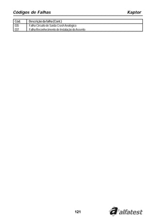 Códigos de Falhas                                      Kaptor

Cód.   Descrição da falha (Cont.)
035    Falha Circuito de Saída Crash Analógico
037    Falha Reconhecimento de Instalação do Assento




                                           121
 