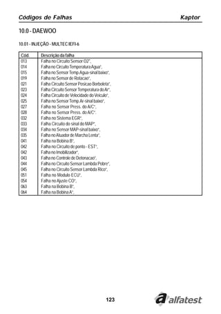 Códigos de Falhas                                      Kaptor

10.0 - DAEWOO
10.01 - INJEÇÃO - MULTEC IEFI-6

 Cód.      Descrição da falha
 013       Falha no Circuito Sensor O2",
 014       Falha no Circuito Temperatura Agua”,
 015       Falha no Sensor Temp.Agua-sinal baixo”,
 019       Falha no Sensor de Rotacao”,
 021       Falha Circuito Sensor Posicao Borboleta”,
 023       Falha Circuito Sensor Temperatura do Ar”,
 024       Falha Circuito de Velocidade do Veiculo”,
 025       Falha no Sensor Temp.Ar-sinal baixo”,
 027       Falha no Sensor Press. do A/C”,
 028       Falha no Sensor Press. do A/C”.
 032       Falha no Sistema EGR”,
 033       Falha Circuito do sinal do MAP”,
 034       Falha no Sensor MAP-sinal baixo”,
 035       Falha no Atuador de Marcha Lenta”,
 041       Falha na Bobina B”,
 042       Falha no Circuito de ponto - EST”,
 042       Falha no Imobilizador”,
 043       Falha no Controle de Detonacao”,
 044       Falha no Circuito Sensor Lambda Pobre”,
 045       Falha no Circuito Sensor Lambda Rico”,
 051       Falha no Modulo ECU”,
 054       Falha no Ajuste CO”,
 063       Falha na Bobina B”,
 064       Falha na Bobina A”,




                                                 123
 
