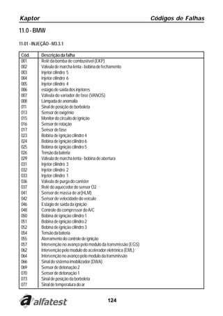 Kaptor                                                               Códigos de Falhas

11.0 - BMW

11.01 - INJEÇÃO - M3.3.1

 Cód.       Descrição da falha
 001        Relê da bomba de combustível (EKP)
 002        Válvula de marcha lenta - bobina de fechamento
 003        Injetor cilindro 5
 004        Injetor cilindro 6
 005        Injetor cilindro 4
 006        estágio de saída dos injetores
 007        Válvula do variador de fase (VANOS)
 008        Lâmpada de anomalia
 011        Sinal de posição de borboleta
 013        Sensor de oxigênio
 015        Monitor do circuito de ignição
 016        Sensor de rotação
 017        Sensor de fase
 023        Bobina de ignição cilindro 4
 024        Bobina de ignição cilindro 6
 025        Bobina de ignição cilindro 5
 026        Tensão da bateria
 029        Válvula de marcha lenta - bobina de abertura
 031        Injetor cilindro 3
 032        Injetor cilindro 2
 033        Injetor cilindro 1
 036        Válvula de purga do canister
 037        Relê do aquecedor do sensor O2
 041        Sensor de massa de ar(HLM)
 042        Sensor de velocidade do veiculo
 046        Estágio de saída da ignição
 048        Controle do compressor do A/C
 050        Bobina de ignição cilindro 1
 051        Bobina de ignição cilindro 2
 052        Bobina de ignição cilindro 3
 054        Tensão da bateria
 055        Aterramento do controle de ignição
 057        Intervenção no avanço pelo modulo da transmissão (EGS)
 062        Intervenção pelo modulo do acelerador eletrônica (EML)
 064        Intervenção no avanço pelo modulo da transmissão
 066        Sinal do sistema imobilizador (DWA)
 069        Sensor de detonação 2
 070        Sensor de detonação 1
 073        Sinal de posição da borboleta
 077        Sinal de temperatura do ar


                                                124
 