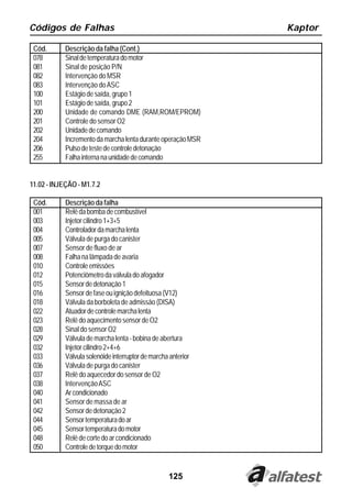 Códigos de Falhas                                              Kaptor

 Cód.       Descrição da falha (Cont.)
 078        Sinal de temperatura do motor
 081        Sinal de posição P/N
 082        Intervenção do MSR
 083        Intervenção do ASC
 100        Estágio de saída, grupo 1
 101        Estágio de saída, grupo 2
 200        Unidade de comando DME (RAM,ROM/EPROM)
 201        Controle do sensor O2
 202        Unidade de comando
 204        Incremento da marcha lenta durante operação MSR
 206        Pulso de teste de controle detonação
 255        Falha interna na unidade de comando


11.02 - INJEÇÃO - M1.7.2

 Cód.       Descrição da falha
 001        Relê da bomba de combustível
 003        Injetor cilindro 1+3+5
 004        Controlador da marcha lenta
 005        Válvula de purga do canister
 007        Sensor de fluxo de ar
 008        Falha na lâmpada de avaria
 010        Controle emissões
 012        Potenciômetro da válvula do afogador
 015        Sensor de detonação 1
 016        Sensor de fase ou ignição defeituosa (V12)
 018        Válvula da borboleta de admissão (DISA)
 022        Atuador de controle marcha lenta
 023        Relê do aquecimento sensor de O2
 028        Sinal do sensor O2
 029        Válvula de marcha lenta - bobina de abertura
 032        Injetor cilindro 2+4+6
 033        Válvula solenóide interruptor de marcha anterior
 036        Válvula de purga do canister
 037        Relê do aquecedor do sensor de O2
 038        Intervenção ASC
 040        Ar condicionado
 041        Sensor de massa de ar
 042        Sensor de detonação 2
 044        Sensor temperatura do ar
 045        Sensor temperatura do motor
 048        Relê de corte do ar condicionado
 050        Controle de torque do motor


                                                    125
 