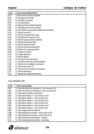 Kaptor                                                               Códigos de Falhas

 Cód.      Descrição da falha (Cont.)
 051       Intervenção no tempo de ignição
 052       Interruptor marcha lenta
 053       Interruptor de máxima
 054       Tensão da bateria
 055       Aterramento do controle de ignição
 063       Solenóide do conversor de torque
 064       Intervenção no avanço pelo modulo da transmissão
 070       Sinal do sensor O2
 073       Sinal de velocidade do veiculo
 076       Potenciômetro de ajuste de CO
 077       Sinal de temperatura do ar admitido
 078       Sinal temperatura do motor
 081       Sinal de rotação do motor
 082       Sinal de intervenção pelo MSR
 083       Sinal de intervenção pelo ASC
 085       Compressor do A/C
 100       Estagio saída forca
 101       Motor desligado
 152       Circuito do sensor detonação
 153       Tensão de controle do sensor detonação
 200       Falha interna na unidade de comando
 201       Controle do sensor O2
 206       Pulso de teste do controle de detonação
 207       Limite de detonação
 255       Unidade de comando falha interna


11.03 - INJEÇÃO - M3.1

 Cód.      Descrição da falha
 001       Falha relê bomba de combustível - curto circuito ao 12V
 001       Falha relê bomba de combustível - curto circuito ao 0V
 002       Falha válvula controle marcha lenta
 003       Falha Injetor cilindro 1 - curto circuito ao 12V
 003       Falha Injetor cilindro 1 - curto circuito ao 0V
 004       Falha Injetor cilindro 3 - curto circuito ao 12V
 004       Falha Injetor cilindro 3 - curto circuito ao 0V
 005       Falha Injetor cilindro 2 - curto circuito ao 12V
 005       Falha Injetor cilindro 2 - curto circuito ao 0V
 006       Falha estágio saída dos Injetores
 008       Falha lâmpada de anomalia - curto circuito ao 12V
 008       Falha lâmpada de anomalia - curto circuito ao 0V
 012       Falha sinal posição da borboleta - sinal alto
 012       Falha sinal posição da borboleta - sinal Baixo


                                                  126
 