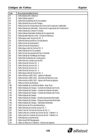 Códigos de Falhas                                                          Kaptor

Cód.   Descrição da falha (Cont.)
31     Falha Bobina DIS Cilindro 5
33     Falha Cilindro Injetor 5
35     Falha Relé da Bomba de Ar Secundário
46     Falha Sinal de Reserva do Tanque
47     Falha Sensor de Temperatura dos Gases de Escape pré-catalisador
50     Falha Válvula da Solenóide - Sistema de Evaporação do Combustível
51     Falha Válvula do Canister Fechada
52     Falha Válvula Solenóide da Aleta do Escapamento
53     Falha Atuador Marcha Lenta - Circuito de Abertura
55     Falha Aquecedor Sensor de O2 - 2
56     Falha Resistência ASR ou Circuito Aberto
57     Falha Sensor de Detonação 1
59     Falha Sensor de Detonação 2
61     Falha Aquecedor do Sensor O2 - 4
62     Falha Válvula de Ar Secundário
65     Falha Sensor de posição do Eixo Comando
68     Falha Válvula de Ventilação do Tanque
69     Falha Relé da Bomba de Combustível
74     Falha Relé do Compressor do A/C
75     Falha Sinal do Sensor O2 - 1
76     Falha Sinal do Sensor O2 - 2
77     Falha Sinal do Sensor O2 - 3
78     Falha Sinal do Sensor O2 - 4
79     Falha Aquecedor do Sensor O2 - 3
80     Falha Interface ABS / ASC - Ignição Falhando
81     Falha Interface ABS / ASC - Aumento da Marcha Lenta
82     Falha Interface ABS / ASC - Ajuste do Ponto de Ignição
83     Falha no Sensor de Rotação
100    Falha Unidade de Controle do Motor - Auto Teste
190    Falha Vedação do Tanque - Contato da Válvula não Fecha
191    Falha Vedação do Tanque - Contato da Válvula não Abre
192    Falha Vedação do Tanque - Contato da Válvula não Fecha
193    Falha Vedação do Tanque
194    Falha Vedação do Tanque - Grande Vazamento Detectado
195    Falha Vedação do Tanque - Pequeno Vazamento Detectado
196    Falha Vedação do Tanque - Solenóide da Bomba
197    Falha Sensor de Pressão Atmosférica
200    Falha Variação de tensão sensor O2 - 1
201    Falha Faixa de Tensão do Sensor de O2 - 2
202    Falha Limite de Controle do Sensor de O2 - Cilindro 1-3
203    Falha Limite de Controle do Sensor de O2 - Cilindro 4-6
204    Falha Marcha Lenta Anormal
209    Falha Sinal EWS Manipulado
210    Falha em Mais de 2 Cilindros - Sistema de Ignição


                                           129
 