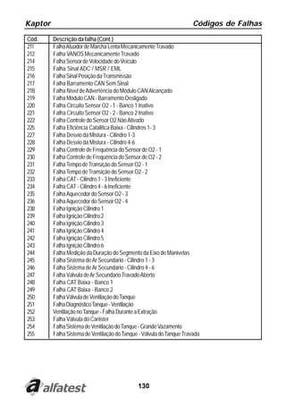 Kaptor                                                                 Códigos de Falhas
Cód.     Descrição da falha (Cont.)
211      Falha Atuador de Marcha Lenta Mecanicamente Travado
212      Falha VANOS Mecanicamente Travado
214      Falha Sensor de Velocidade do Veículo
215      Falha Sinal ADC / MSR / EML
216      Falha Sinal Posição da Transmissão
217      Falha Barramento CAN Sem Sinal
218      Falha Nível de Advertência do Módulo CAN Alcançado
219      Falha Módulo CAN - Barramento Desligado
220      Falha Circuito Sensor O2 - 1 - Banco 1 Inativo
221      Falha Circuito Sensor O2 - 2 - Banco 2 Inativo
222      Falha Controle do Sensor O2 Não Ativado
225      Falha Eficiência Catalitica Baixa - Cilindros 1- 3
227      Falha Desvio da Mistura - Cilindro 1-3
228      Falha Desvio da Mistura - Cilindro 4-6
229      Falha Controle de Frequência do Sensor de O2 - 1
230      Falha Controle de Frequência do Sensor de O2 - 2
231      Falha Tempo de Transição do Sensor O2 - 1
232      Falha Tempo de Transição do Sensor O2 - 2
233      Falha CAT - Cilindro 1 - 3 Ineficiente
234      Falha CAT - Cilindro 4 - 6 Ineficiente
235      Falha Aquecedor do Sensor O2 - 3
236      Falha Aquecedor do Sensor O2 - 4
238      Falha Ignição Cilindro 1
239      Falha Ignição Cilindro 2
240      Falha Ignição Cilindro 3
241      Falha Ignição Cilindro 4
242      Falha Ignição Cilindro 5
243      Falha Ignição Cilindro 6
244      Falha Medição da Duração do Segmento da Eixo de Manivelas
245      Falha Sistema de Ar Secundario - Cilindro 1 - 3
246      Falha Sistema de Ar Secundario - Cilindro 4 - 6
247      Falha Válvula de Ar Secundario Travado Aberto
248      Falha CAT Baixa - Banco 1
249      Falha CAT Baixa - Banco 2
250      Falha Válvula de Ventilação do Tanque
251      Falha Diagnóstico Tanque - Ventilação
252      Ventilação no Tanque - Falha Durante a Extração
253      Falha Válvula do Canister
254      Falha Sistema de Ventilação do Tanque - Grande Vazamento
255      Falha Sistema de Ventilação do Tanque - Válvula do Tanque Travada




                                              130
 